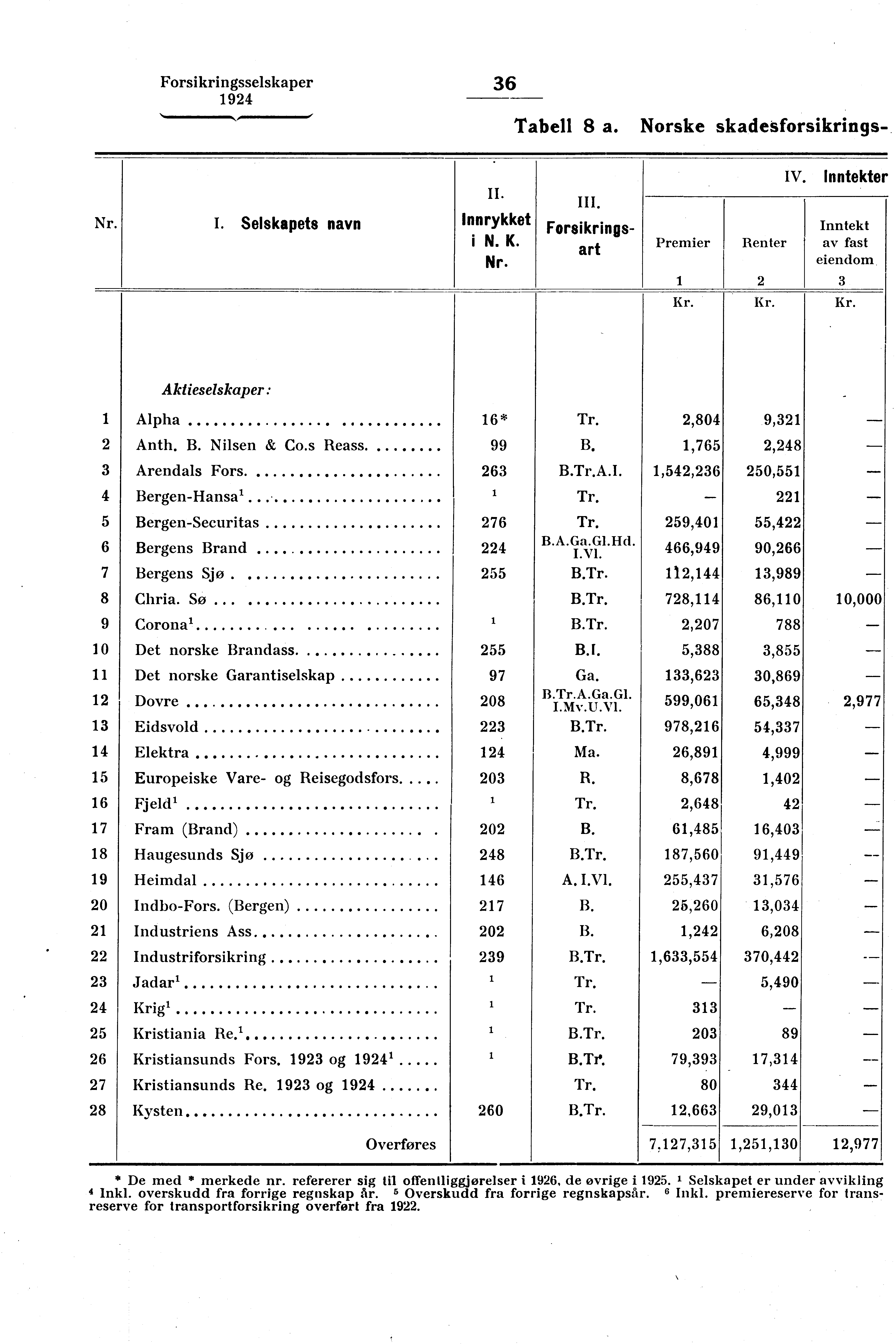 Forsikringsselskaper 36 Tabell 8 a. Norske skadesforsikrings- IV. Inntekter Nr. I. Selskapets navn Innrykket i N. K. Nr. Forsikringsart Premier 1 Renter 2 Inntekt av fast eiendom 3 Aktieselskaper : Alpha 16 s Tr.