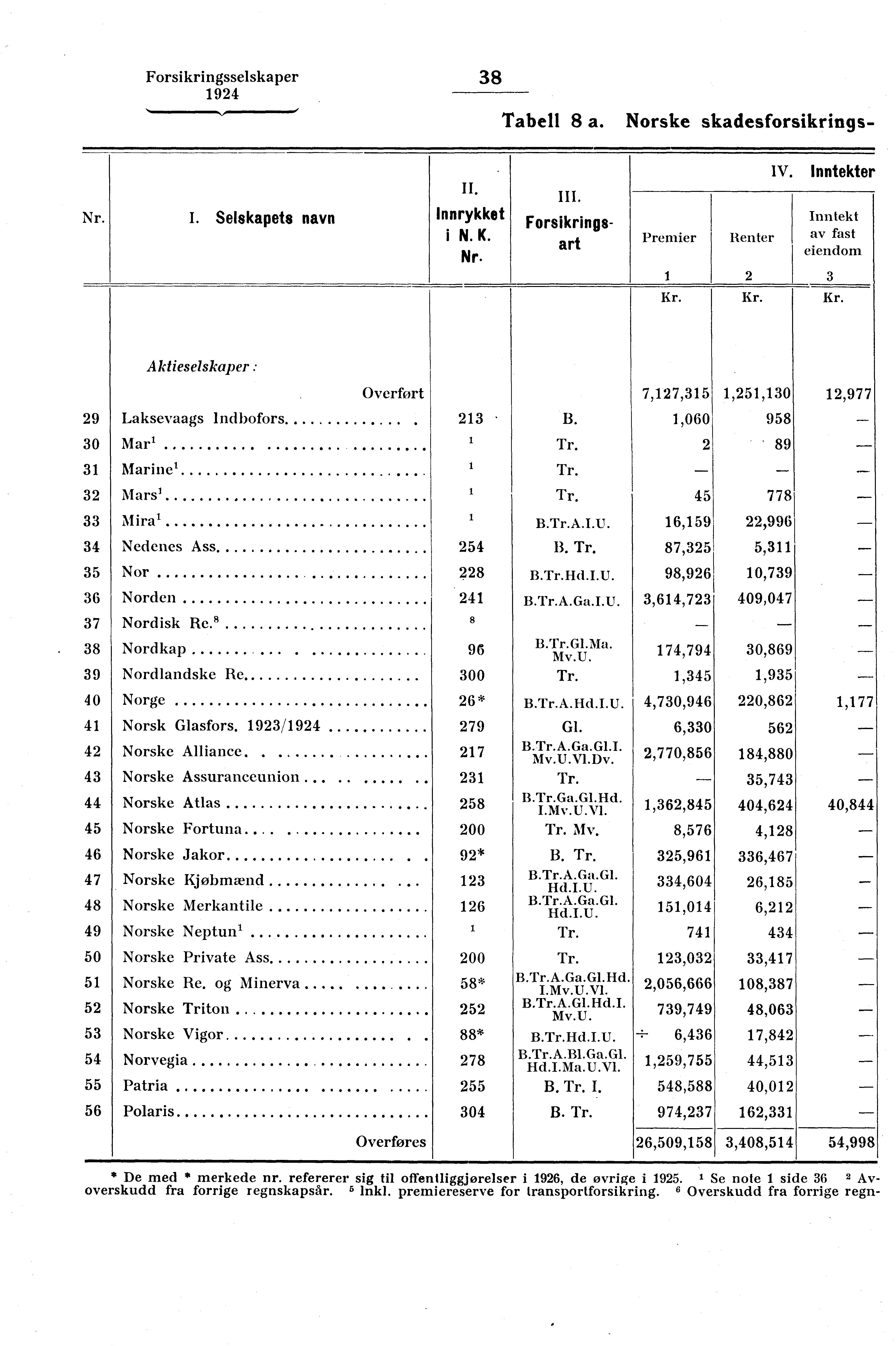 Forsikringsselskaper 38 Tabell 8 a. Norske skadesforsikrings- IV. Inntekter Nr.