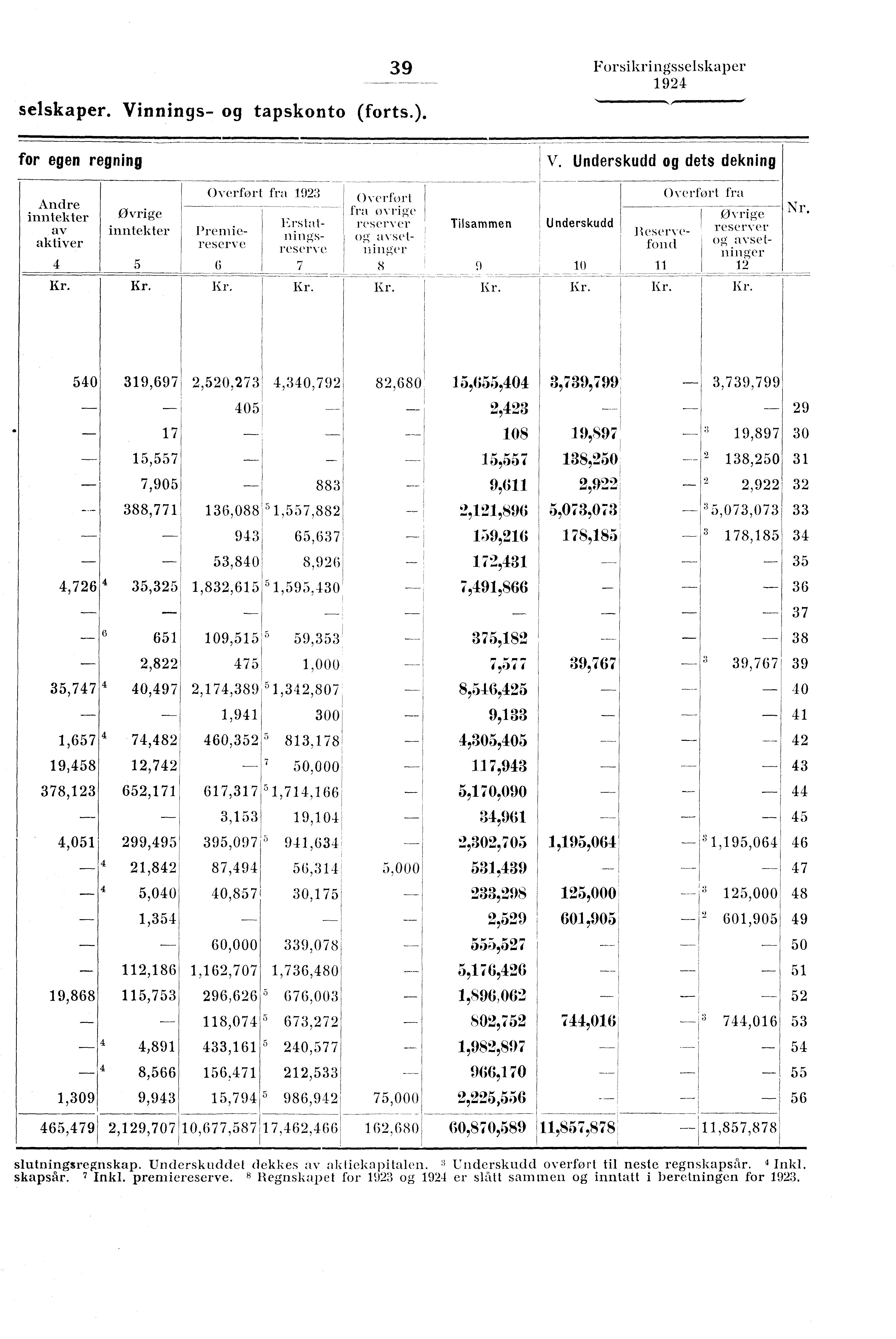 selskaper. Vinnings- og tapskonto (forts.). 39 Forsikringsselskaper for egen regning V.