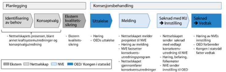 Nettmeldingen (Meld. St.