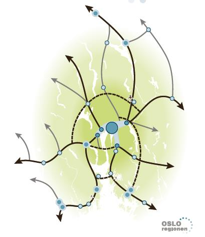 Helhetsgrep flerkjernet utvikling Samordnet areal- og transportstrategi for Osloregionen (ATS) har som utgangspunkt at en flerkjernet utvikling kan styrke Osloregionens