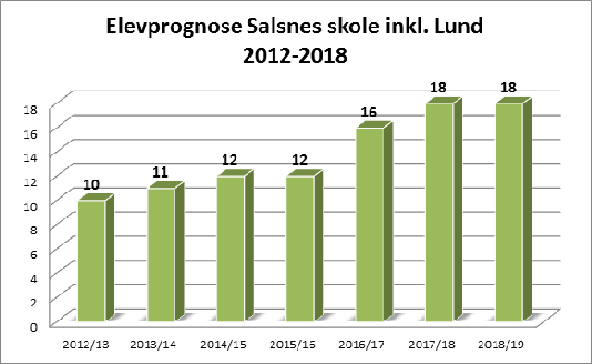 .* Prognosen for Salsnes skole forutsetter at elevene fra Lund fortsatt går på Salsnes skole.