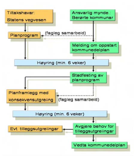 2 FREMDRIFT OG PLANPROSESS 2.1 Overordnet planprosess Det skal utarbeides kommunedelplan for fremtidig trase for vegtrafikksystem inn mot nye utbyggingsområder i Sandnes øst.