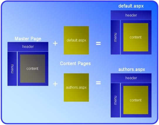 3.6. Master Pages Fremstilling av Master Pages hentet fra asp.net ASP.NET master pages tillater oss å lage en konsistent utforming av sidene i applikasjonen.