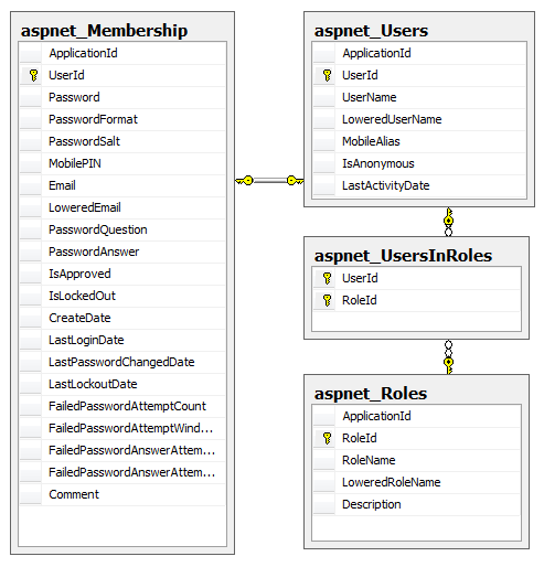 5.1. Databasestruktur Databasen inneholder flere tabeller som ikke er tatt med i dette diagrammet. Grunnen til dette er at de ikke er i bruk i dagen system.