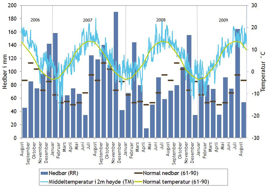 160 Eltun, R. et al. / Bioforsk FOKUS 5 (1) Figur 3. Temperatur og nedbør på Kvithamar i perioden 01.08.2006 31.08.2009.