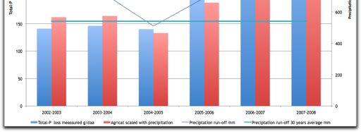 Kalibrering på Skuterud JOVA felt «Reasonable fit on an annual basis» AGRICAT underestimerer antakelig i år med høy nedbør Year