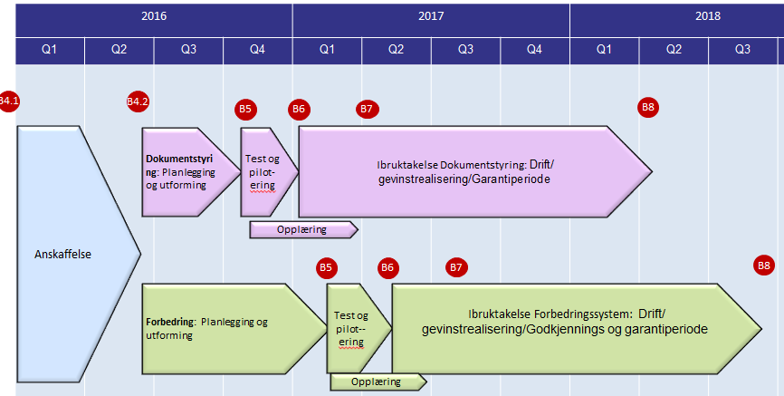 Overordnet framdriftsplan per juni