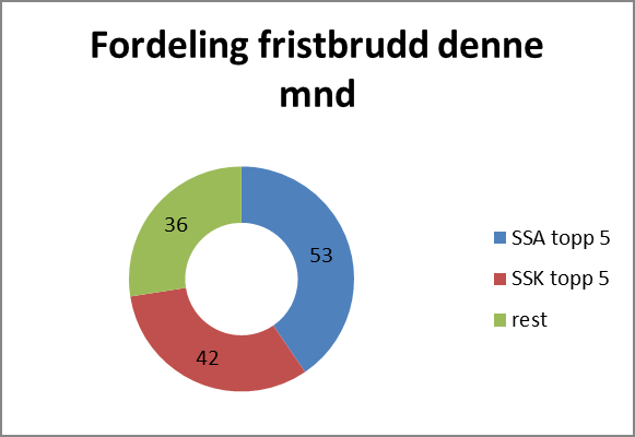 2. Kvalitet og pasientbehandling Fristbrudd Sørlandet sykehus HF Tilbake til innholdsfortegnelse Somatikk/ KPH MAI Fristbrudd på avviklede pasienter denne mnd.