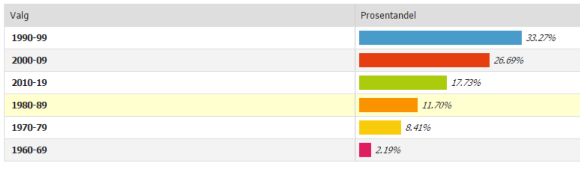 60% av badene er eldre