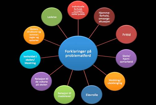 Skoleteamet skal ha oversikt over mulige tiltak, og støtte skolene i prosessen med valg av tiltak som kan være med å hjelpe enkeltelever eller grupper med elever som opplever skolen som spesielt