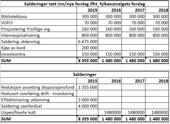 FT SAK NR. 53/14 - ØKONOMIPLAN 2015-2018, 3 MILEPÆL Arkivsak 201403423 Vedtak 1 Det fremlagte planutkast vedtas som «Økonomiplan 2015-2018» for Finnmark fylkeskommune.