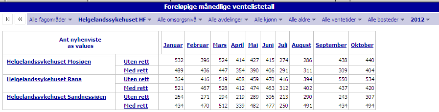 Mens helseforetaket fokuserer på rettighetspasienter og fristbrudd, forventes det at ventetiden for pasienter uten rett øker. Økningen for rettighetspasientene er fremdeles under mål på 60 dager.