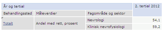 Overvåkning og jobbing med andeler rettighetspasienter er et av tiltakene for å få ned ventetid og fristbrudd i helseforetaket.