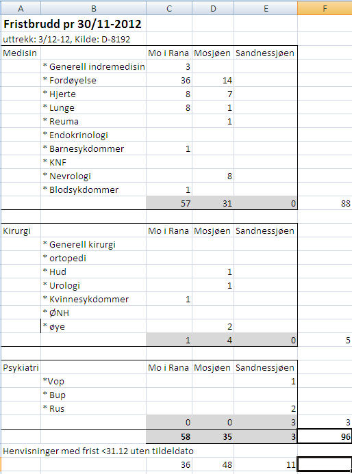 Oversikt 7: Fristbrudd pr 30 november 2012. Det er en reduksjon i antall fristbrudd den siste mnd fra 176 til nå 96, (45%) noe som skyldes godt tiltaksarbeid.