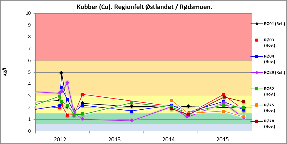 Figur 7: Kobber (Cu). Rødsmoen.