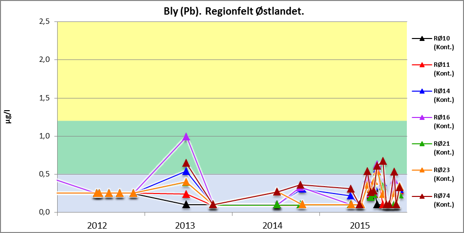 I 2015 var verdiene i samtlige kontrollpunkter langt under grenseverdien satt for utslipp til vann i kontrollpunkter (2,5 µg/l).