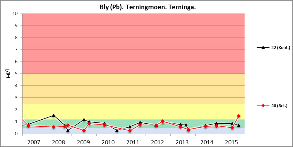 Figur 21: Bly (Pb). Terningmoen. Hansbekken. Tilstanden i Terninga I 2015, som tidligere år, er de Iaveste blyverdiene i punkt 22 og 40 i Terninga (figur 22).