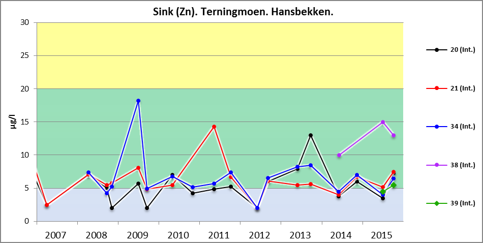 Tilstanden i Grasbekken I 2015, som tidligere år, er verdiene for sink forholdsvis høye i punktene 23 og 24 med verdier i intervallet 10-16 µg/l (figur 23).