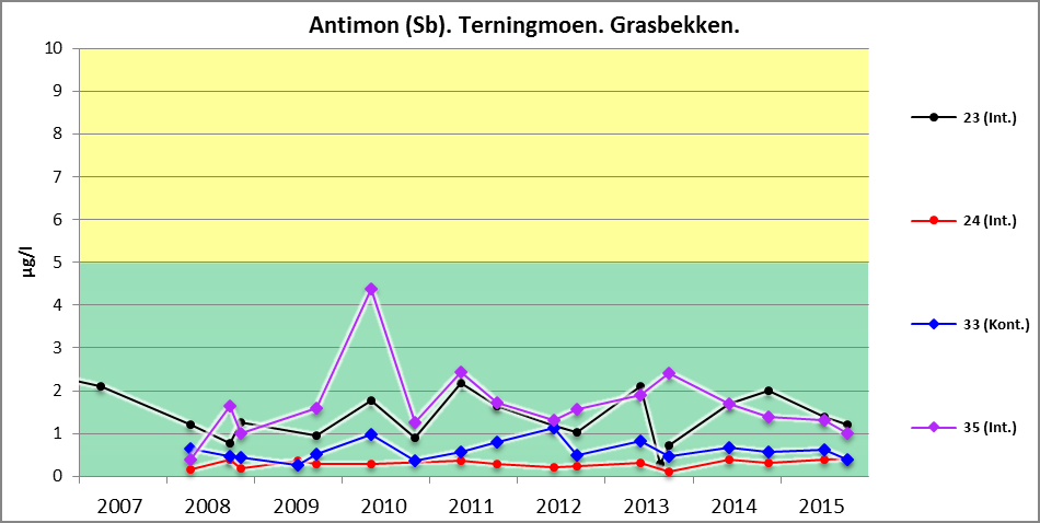 Tilstanden i Terninga I 2015, som tidligere år, hadde punktene 22 og 40 i Terninga ganske lave verdier (figur 25).