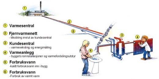 avfall, kloakk, overskuddsvarme og overskuddsgass fra industrien. En forutsetning er at forbrukeren har et vannbåret system, slik at varmen kan overføres rundt i bygningen. Se figur 6.1. Figur 6.