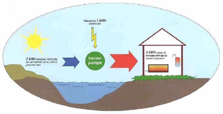 6.3.4 Spillvarme En del av energien som industrien bruker, blir sluppet ut i form av oppvarmet vann (kjølevann), damp eller røykgass. Temperaturen på varmen varierer med flere hundre grader.