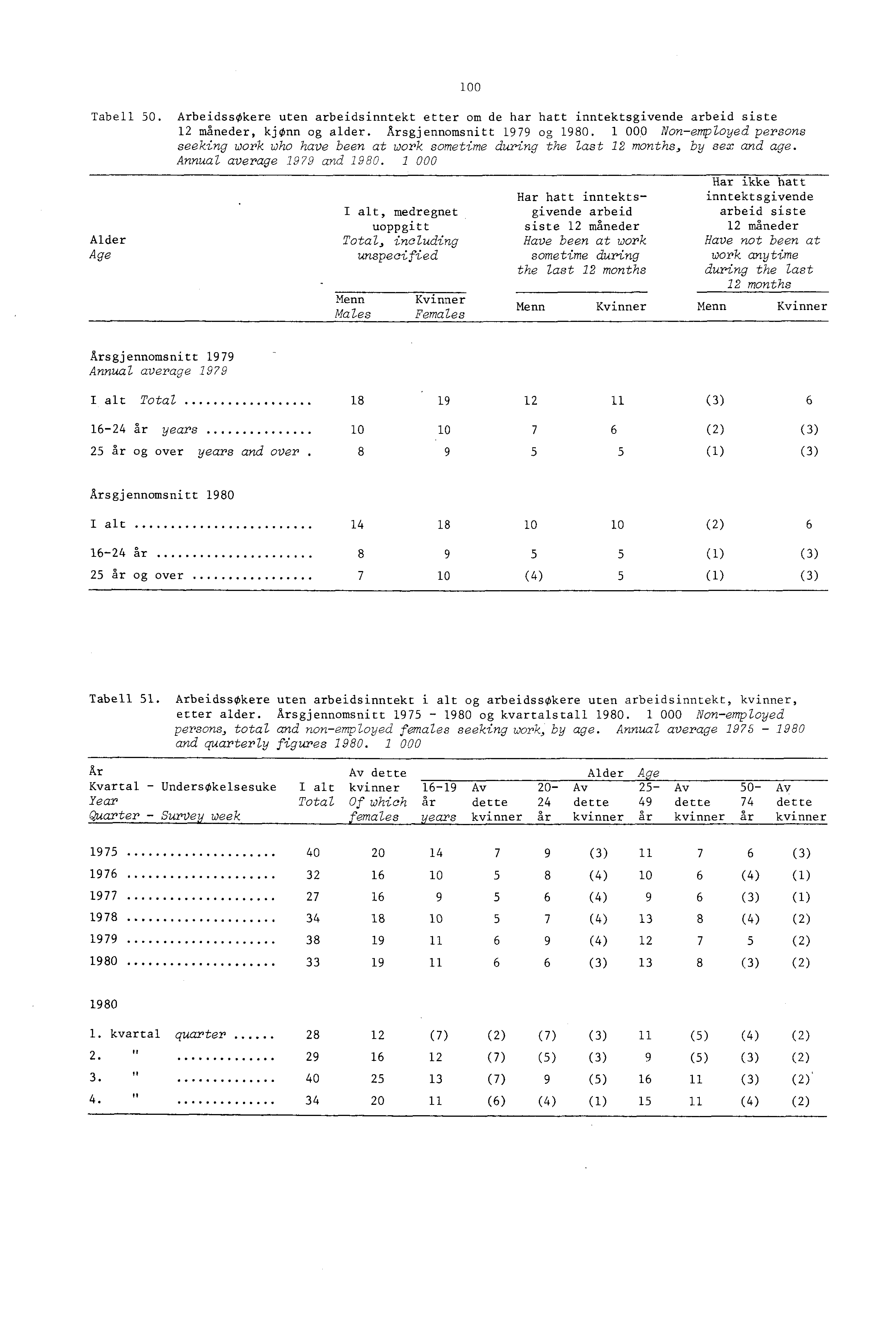 Tabell 50. Arbeidssokere uten arbeidsinntekt etter om de har hatt inntektsgivende arbeid siste 2 måneder, kjonn og alder. Årsgjennomsnitt 979 og 980.