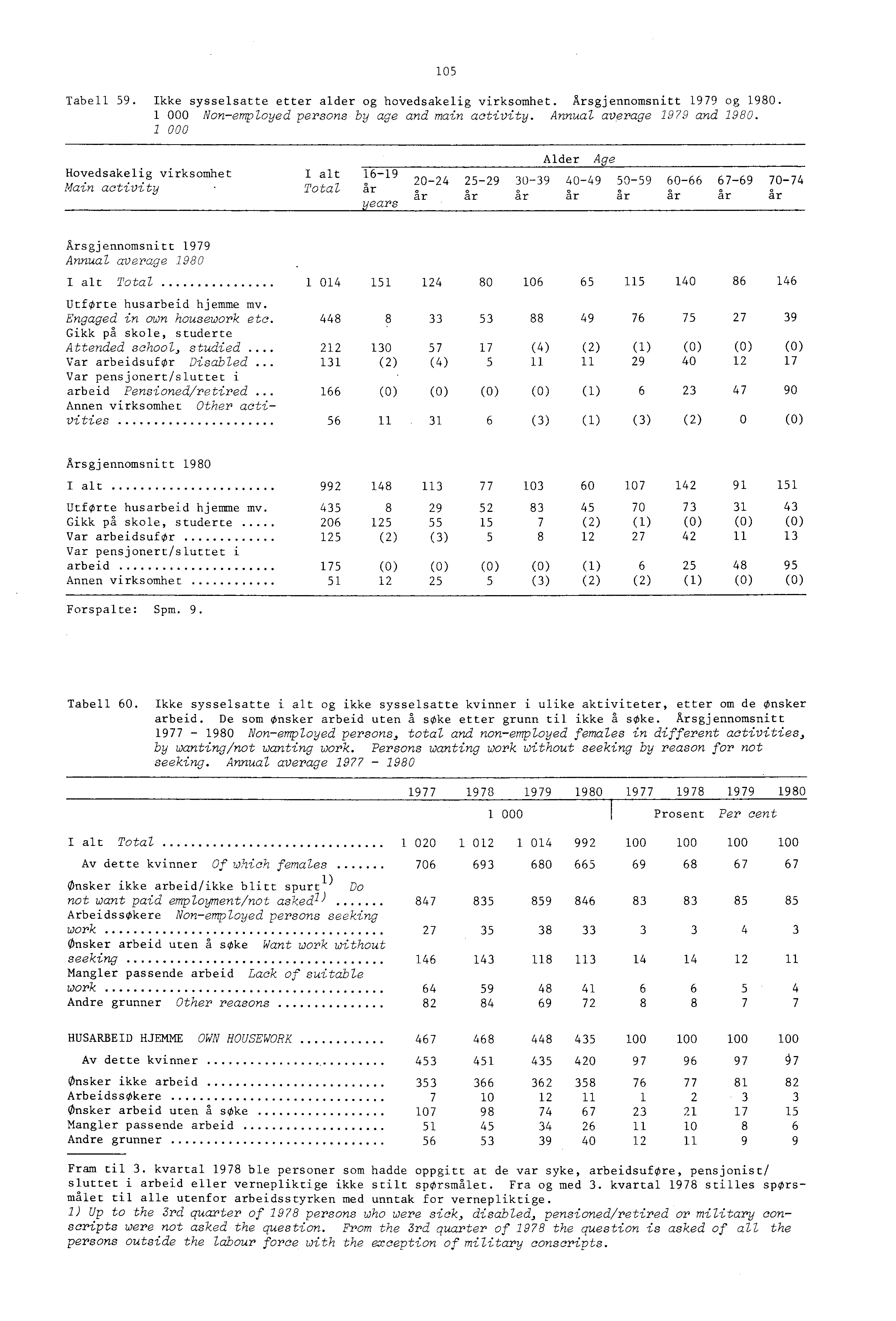 Tabell 59. Ikke sysselsatte etter alder og hovedsakelig virksomhet. Årsgjennomsnitt 979 og 980. 000 Non-employed persons by age and main activity. Annual average 979 and 980.