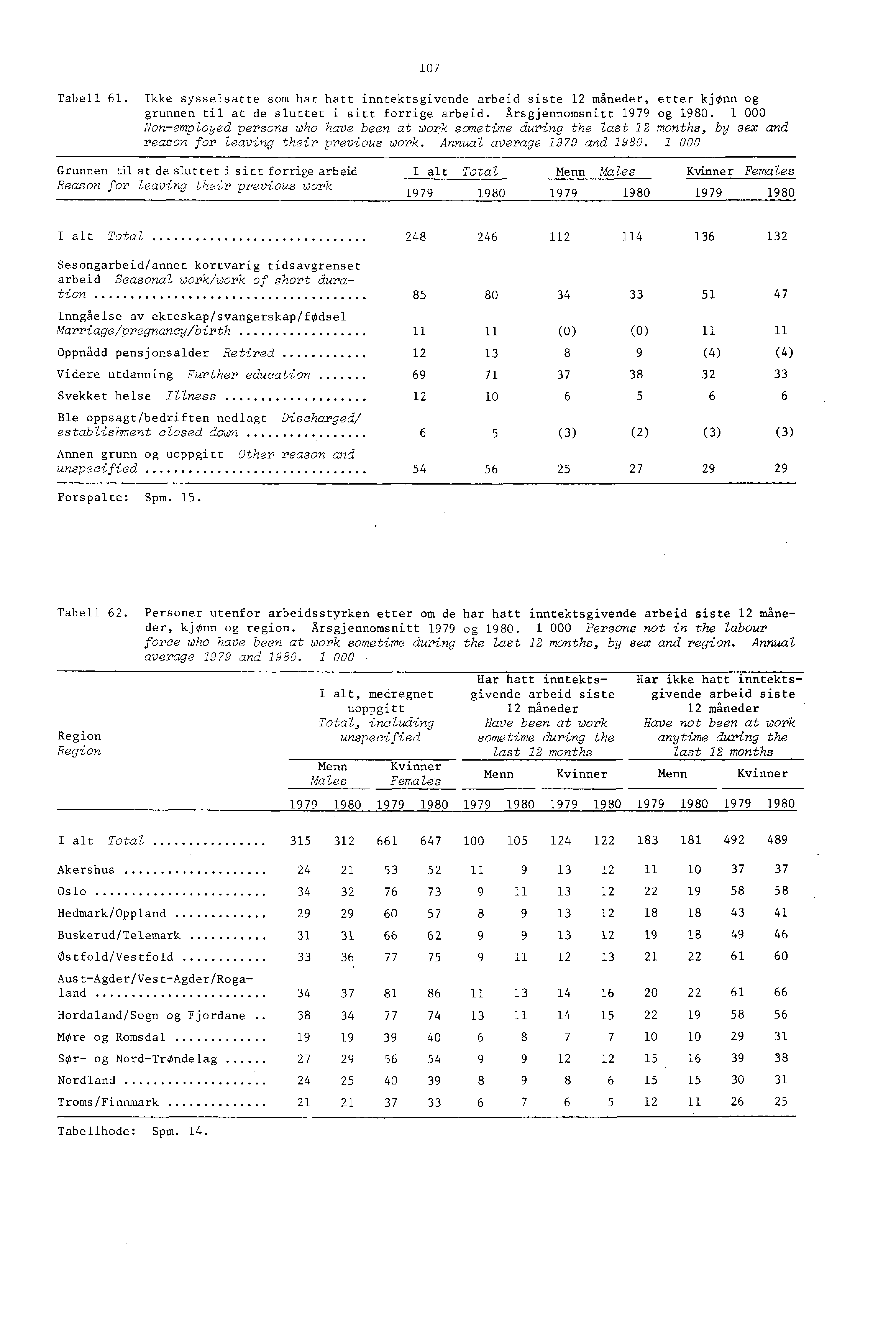 07 Tabell 6. Ikke sysselsatte som har hatt inntektsgivende arbeid siste 2 måneder, etter kjenn og grunnen til at de sluttet i sitt forrige arbeid. Årsgjennomsnitt 979 og 980.