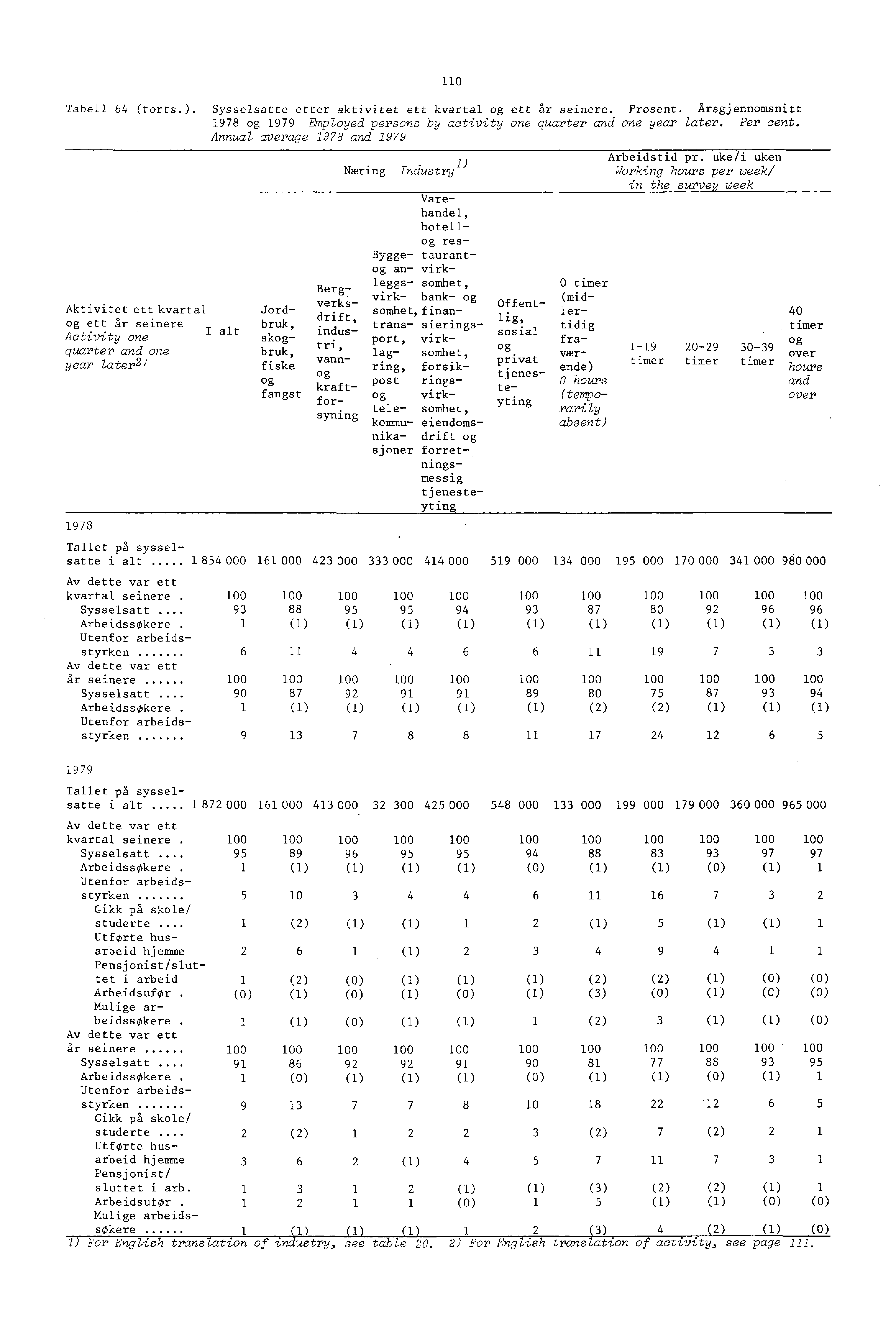 Tabell 64 (forts.). Sysselsatte etter aktivitet ett kvartal og ett år seinere. Prosent. Arsgjennomsnitt 978 og 979 Employed persons by activity one quarter and one year later. Per cent.