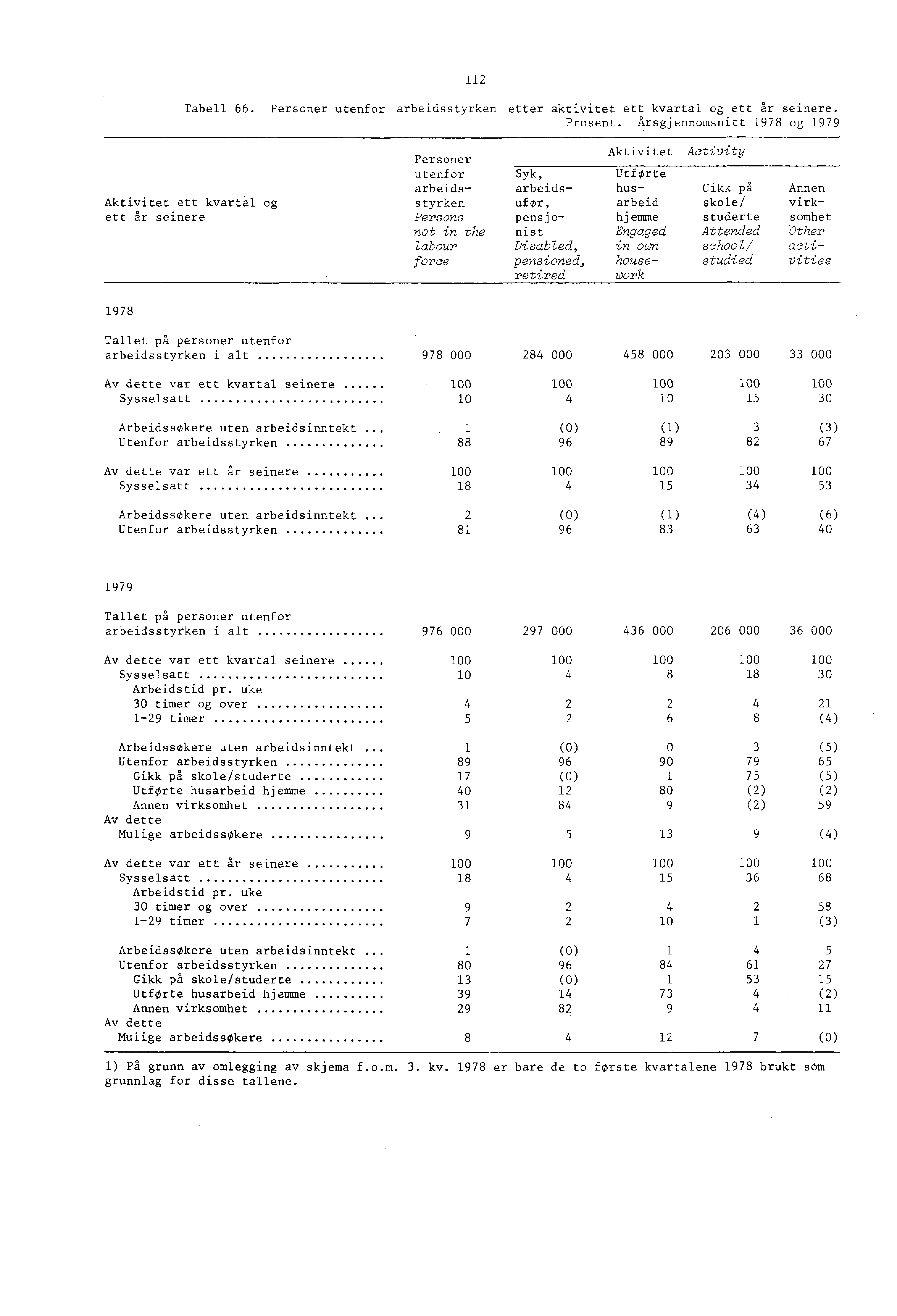 2 Tabell 66. Personer utenfor arbeidsstyrken etter aktivitet ett kvartal og ett år seinere. Prosent.