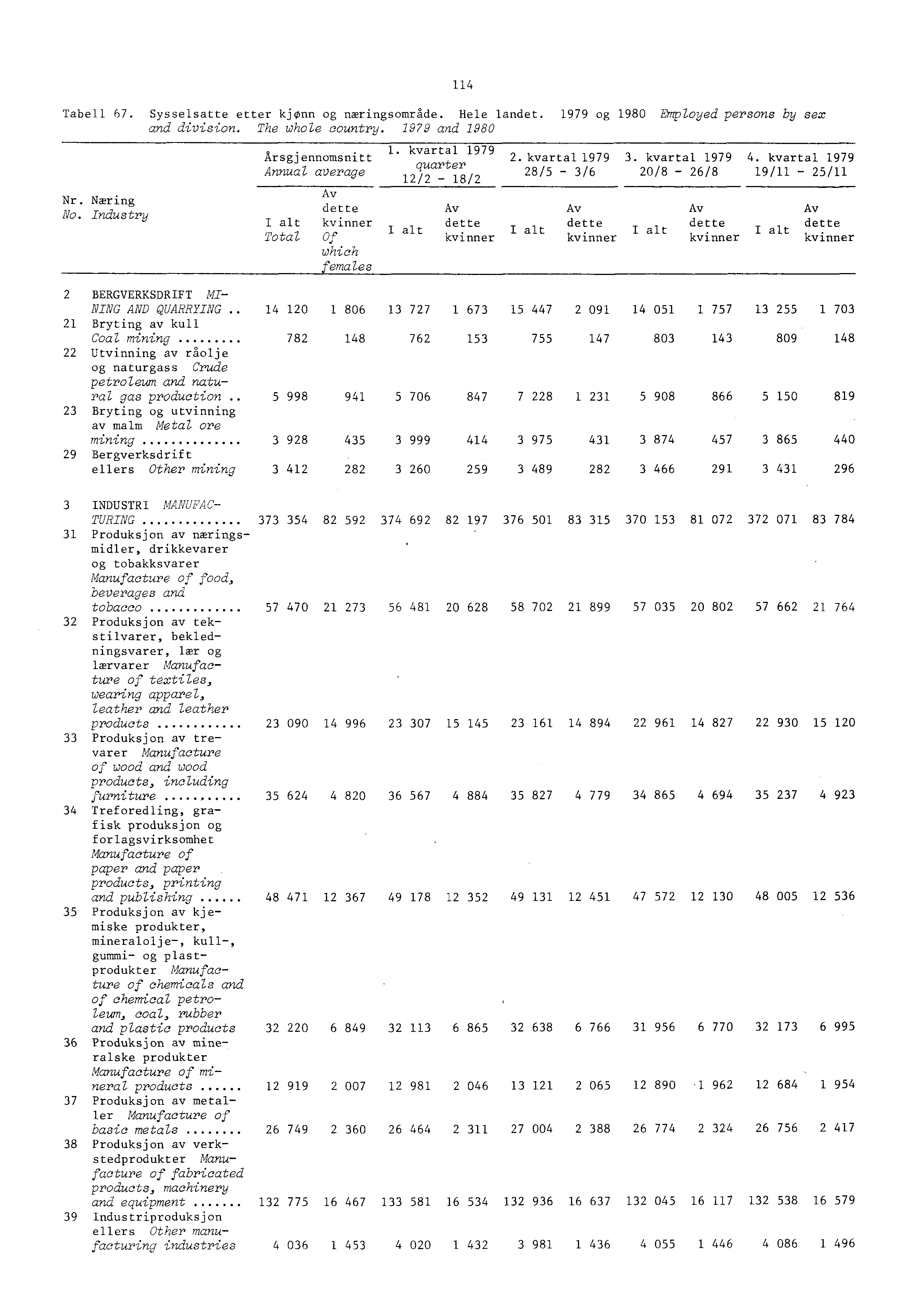 Tabell 67. Sysselsatte etter kjønn og næringsområde. Hele landet. 979 og 980 Employed persons by sex and division. The whole country. 979 and 980 Nr. Næring No.