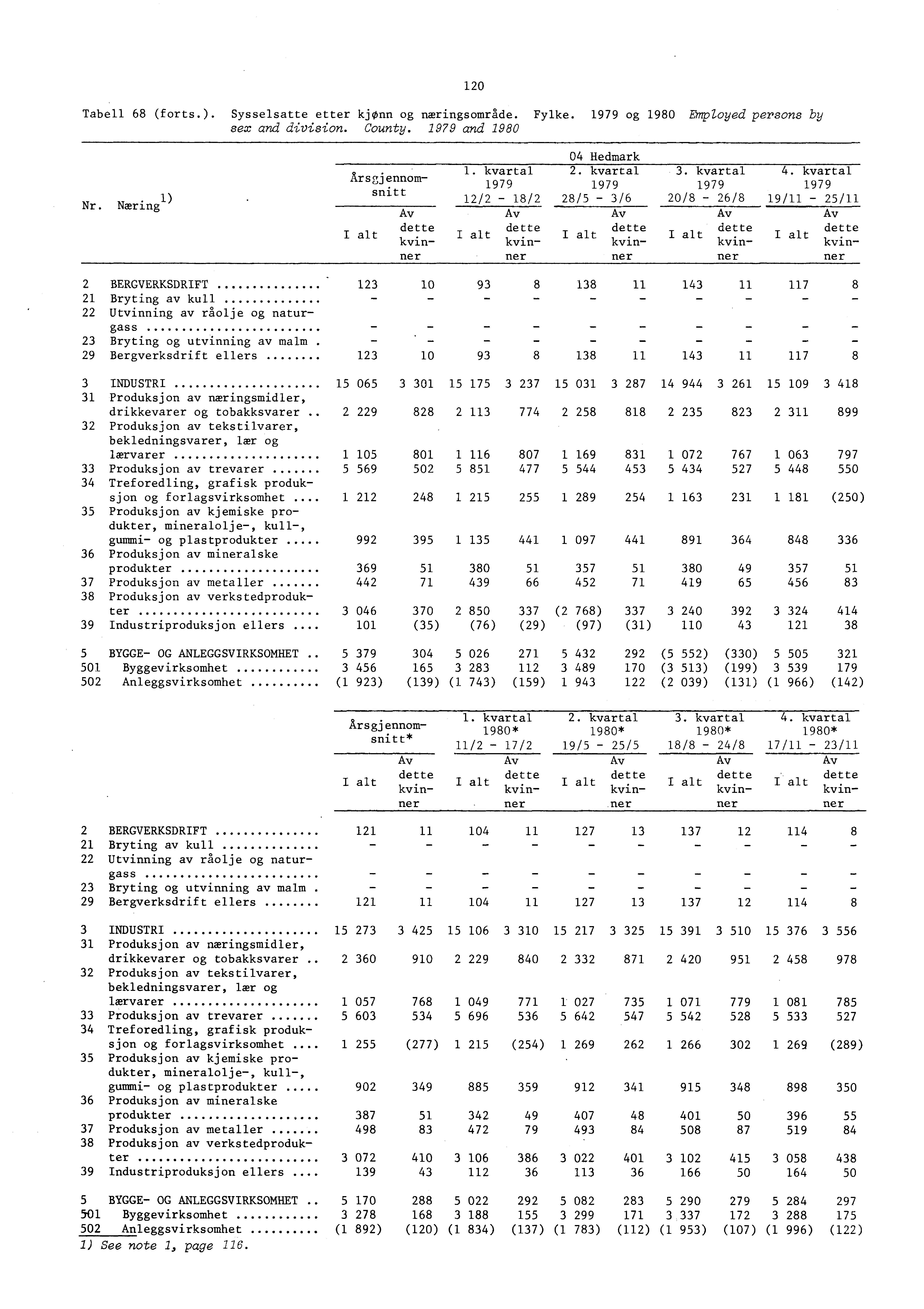 Tabell 68 (forts.). Sysselsatte etter kjønn og næringsområde. Fylke. 979 og 980 Employed persons by sex and division. County. 979 and 980 20.) Nr. Næring Arsgjennomsnitt. kvartal 979 2/2-8/2.