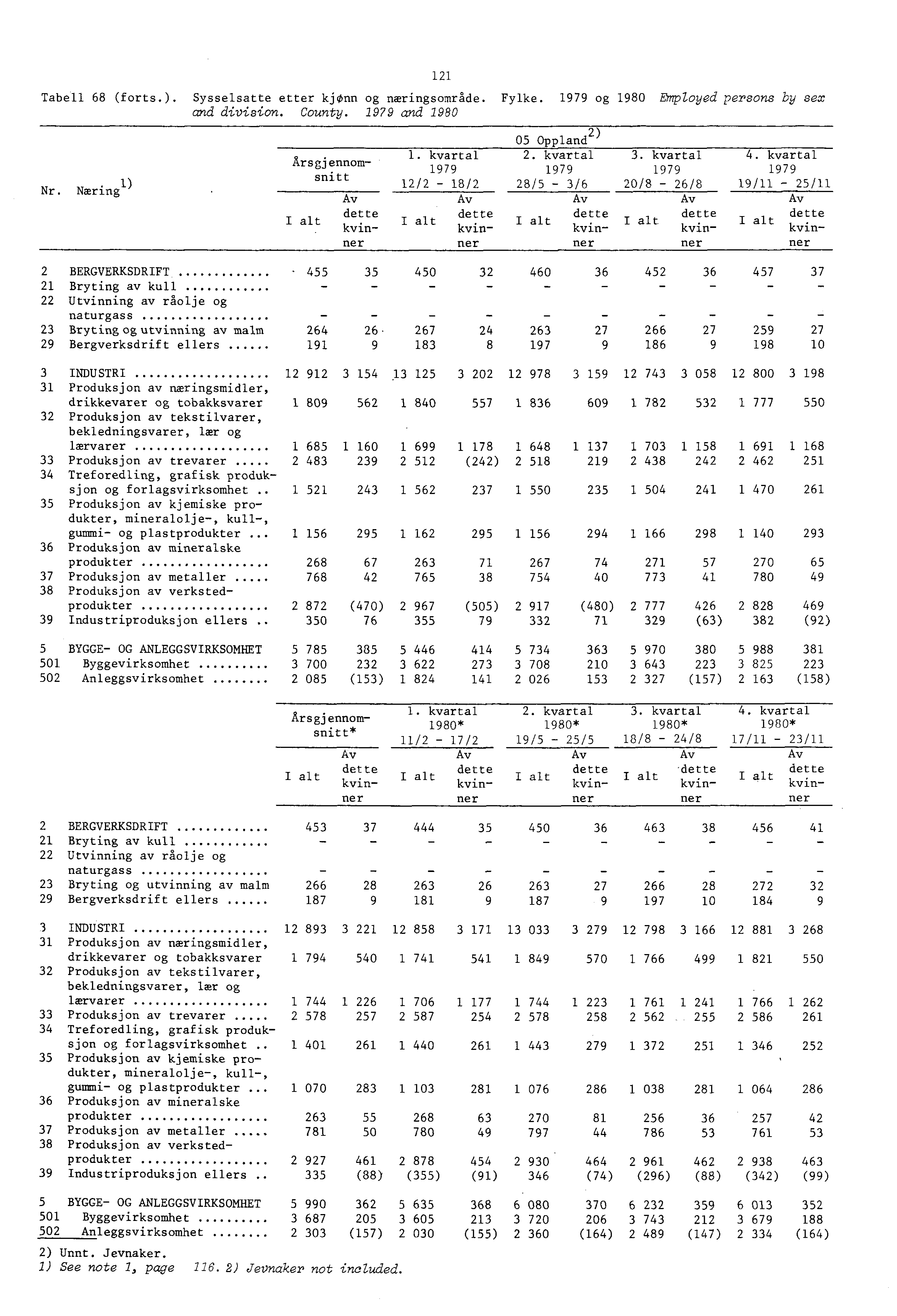 2 Tabell 68 (forts.). Sysselsatte etter kjønn og næringsområde. Fylke. 979 og 980 Employed persons by sex and division. County. 979 and 980.) Nr. Næring Arsgj ennomsnitt 3. kvartal 979 20/8-26/8 4.