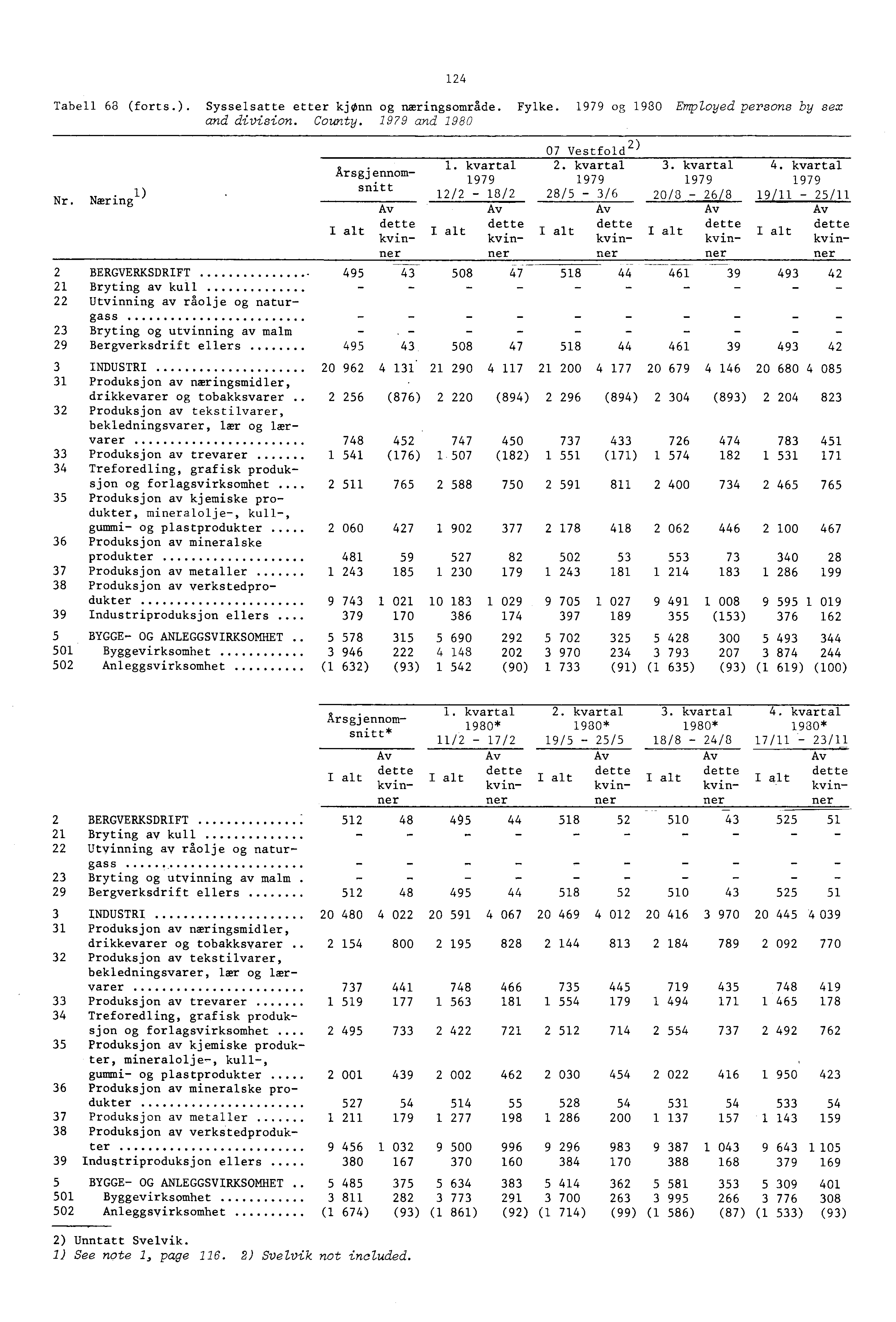 24 Tabell 68 (forts.). Sysselsatte etter kjonn og næringsområde. Fylke. 979 og 930 Employed persons by sex and division. County. 979 and 980.) Nr.