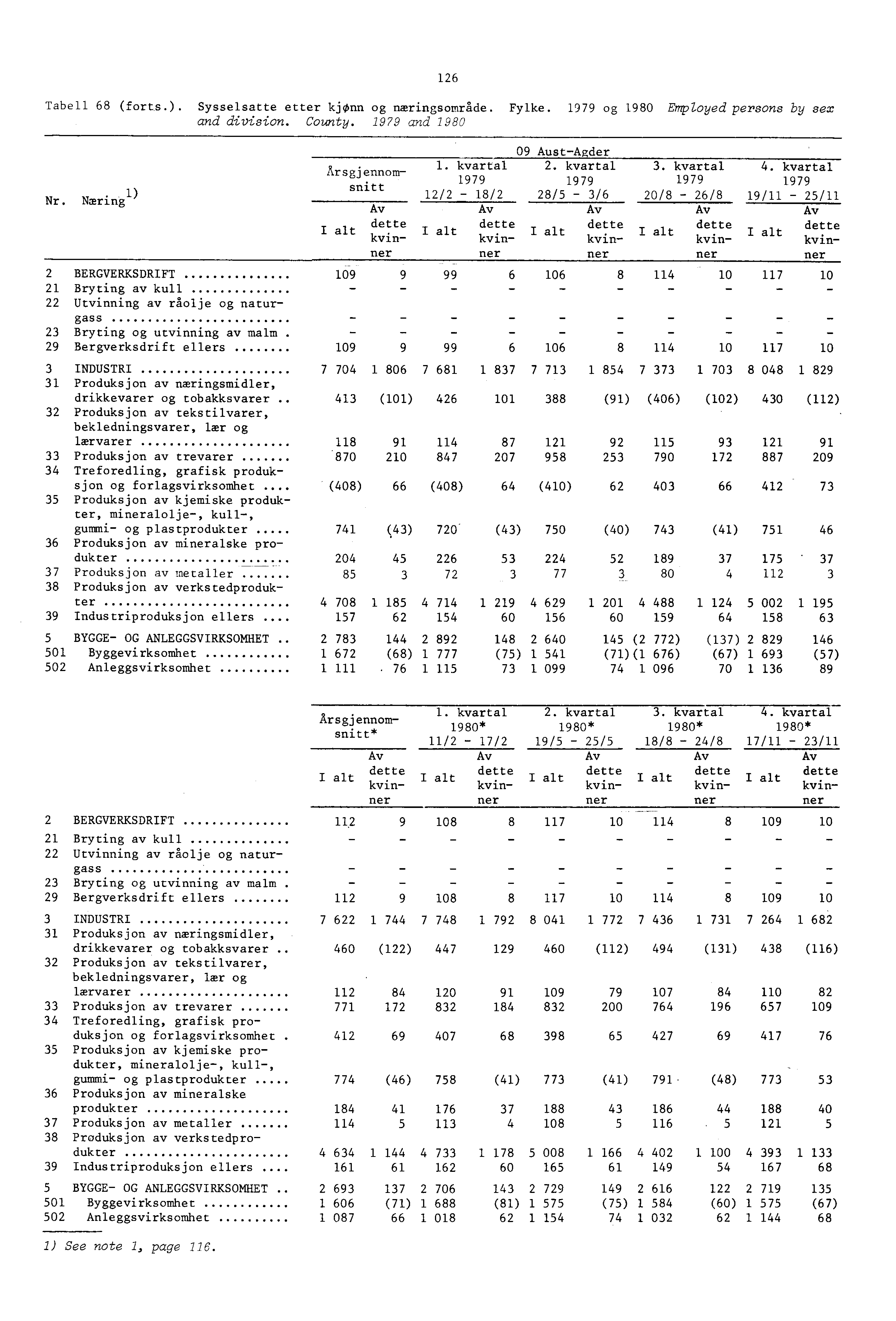 26 Tabell 68 (forts.). Sysselsatte etter kjonn og næringsområde. Fylke. 979 og 980 Employed persons by sex and division. County. 979 and 980. ) Nr, Næring Ialt. kvn- Årsgjennomsnitt 2/2-8/2.