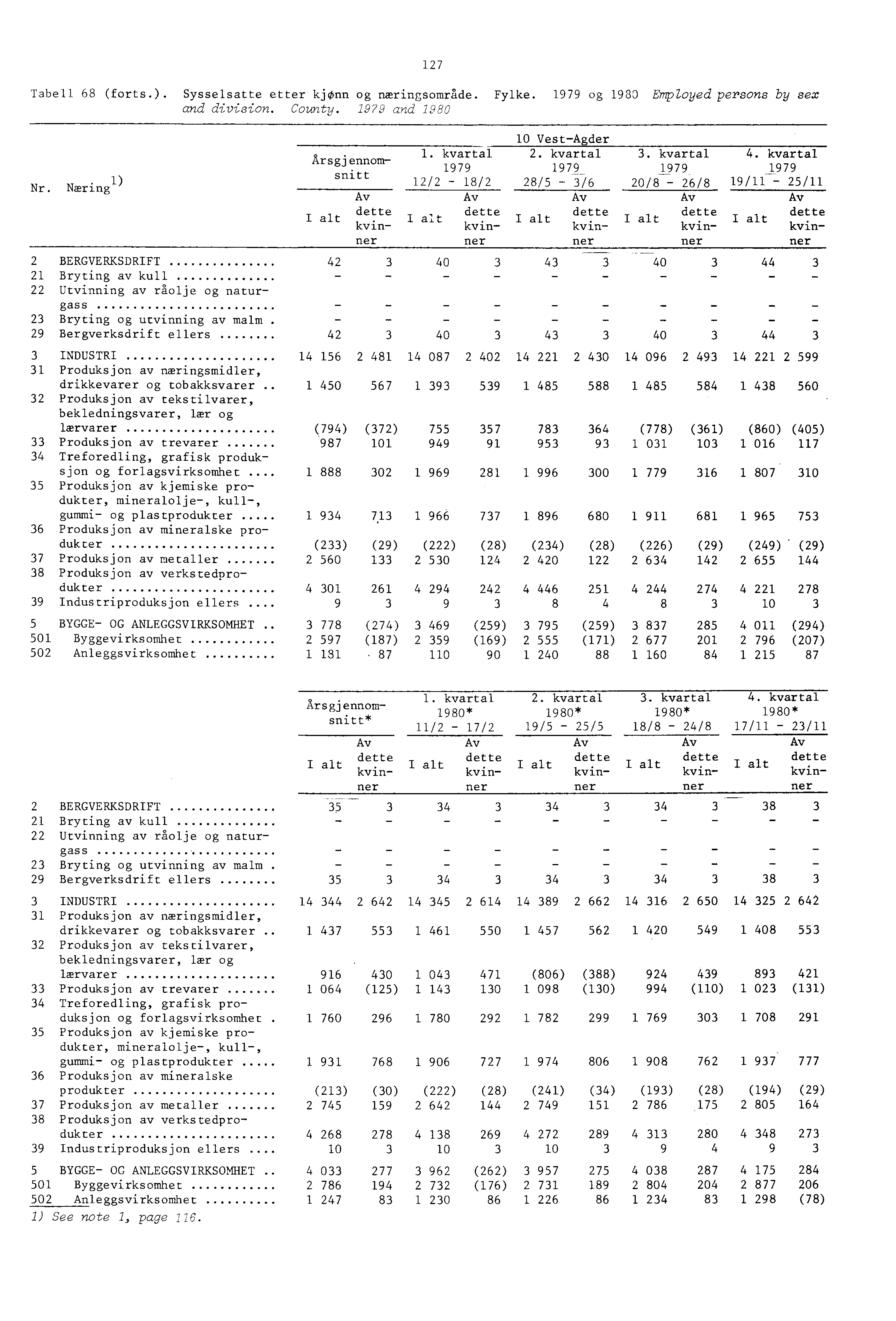 27 Tabell 68 (forts.). Sysselsatte etter kjønn og næringsområde. Fylke. 979 og 980 Employed persons by sex and division. County. 9?9 and 980 4. kvartal 979 9/- 25/ 0 Vest-Agder. kvartal 2.