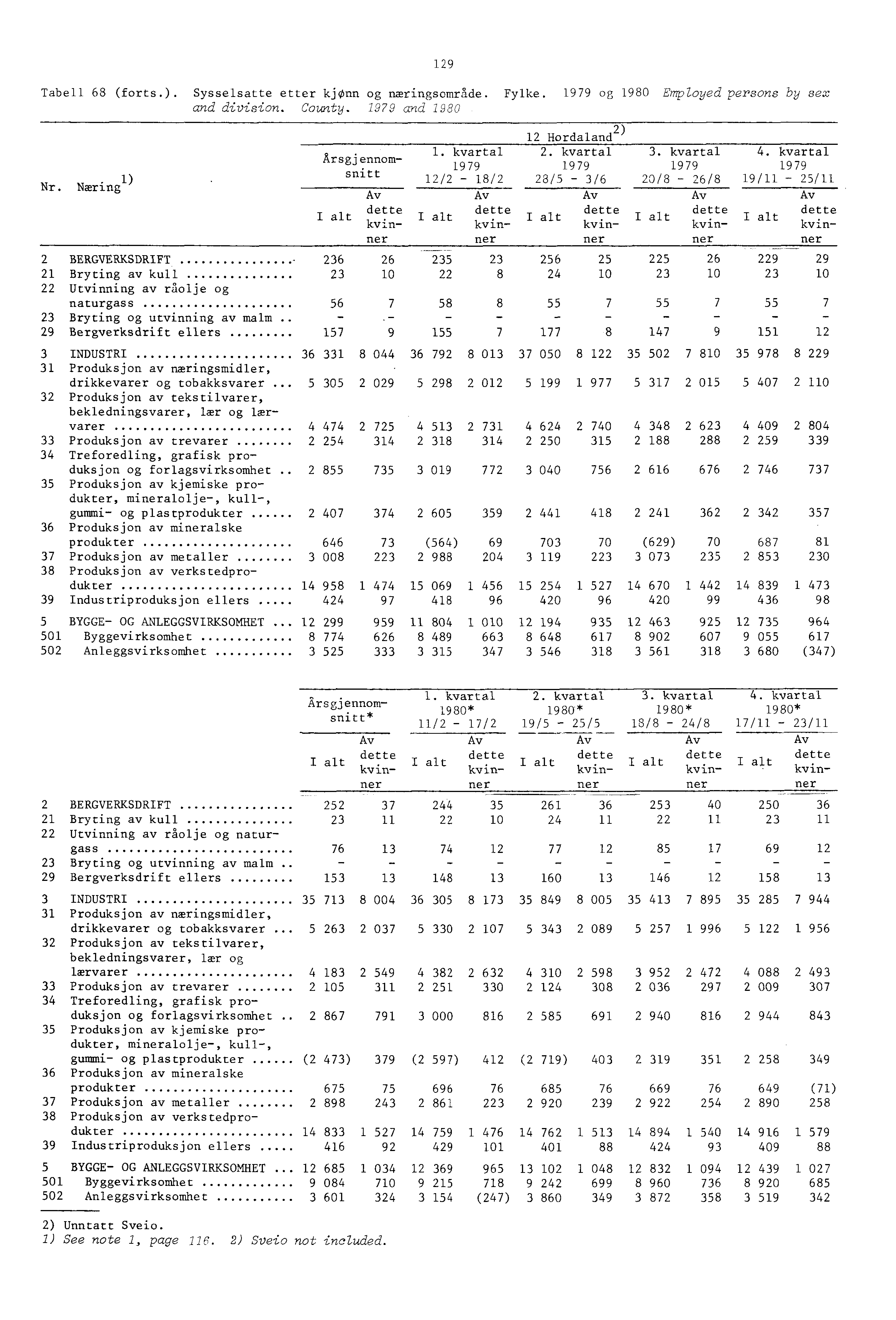 - 29 Tabell 68 (forts.). Sysselsatte etter kjønn og næringsområde. Fylke. 979 og 980 Employed persons by sex and division. County. 979 and 2280 2 Hordaland 2) 3. Arsgj ennomsnitt. kvartal 2.