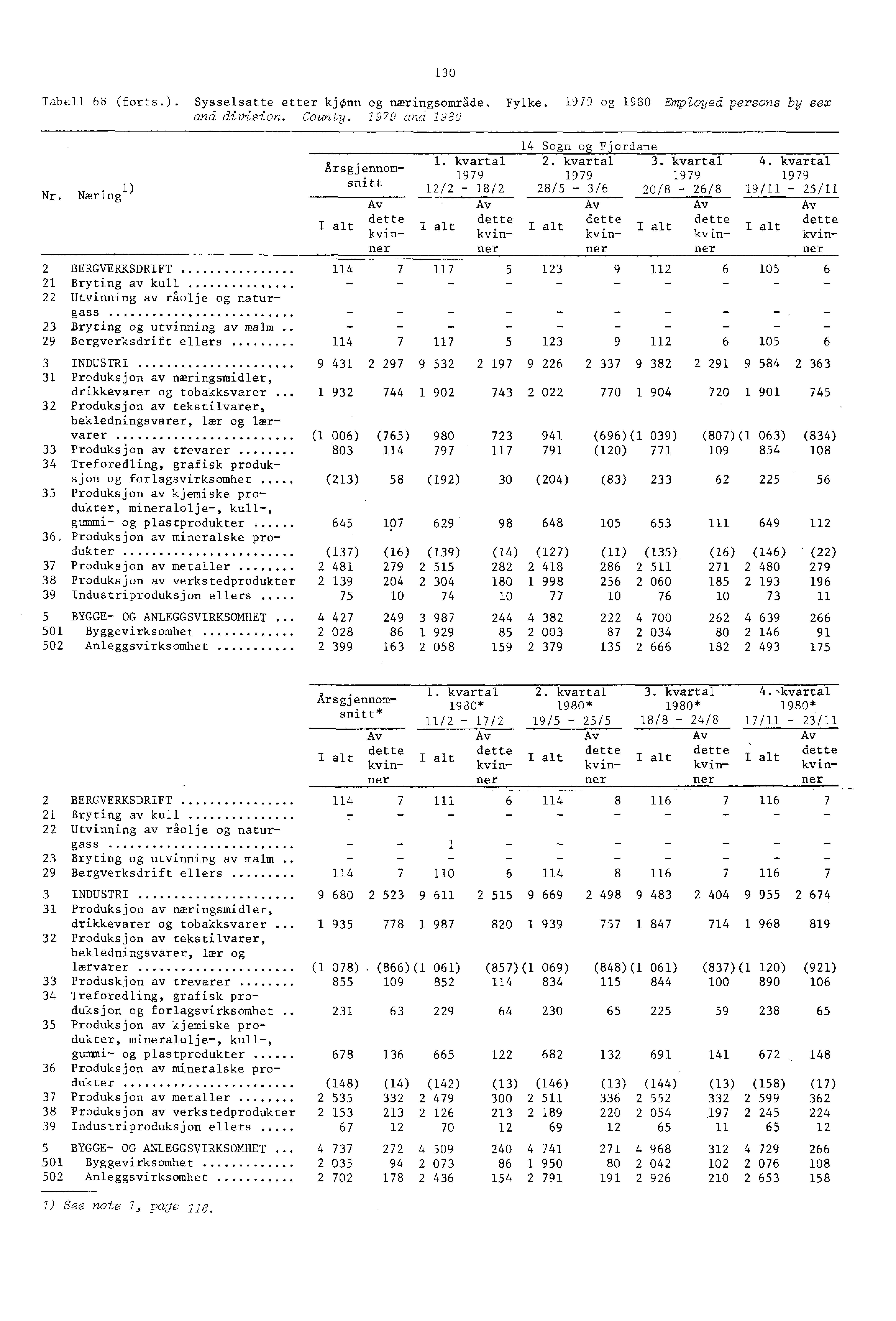 30 Tabell 68 (forts.). Sysselsatte etter kjønn og næringsområde. Fylke. 97 3 og 980 EmpZoyed persons by sex and division. County. 079 and 980.) Nr.