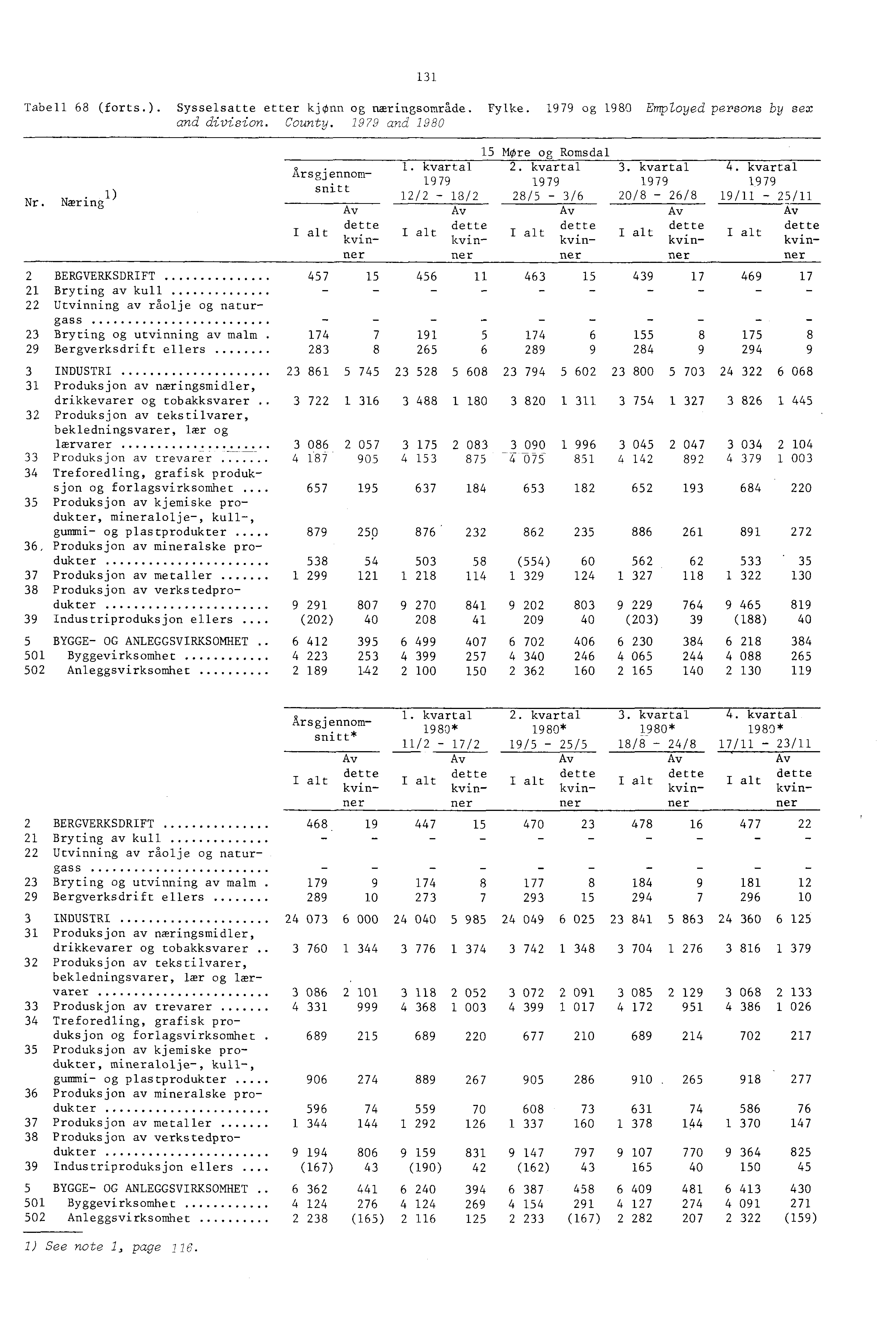 3 Tabell 68 (forts.). Sysselsatte etter kjønn og næringsområde. Fylke. 979 og 980 EmpLoyed persons by sex and division. County. 979 and 980 5 Møre og Romsdal. kvartal 2. kvartal 3.