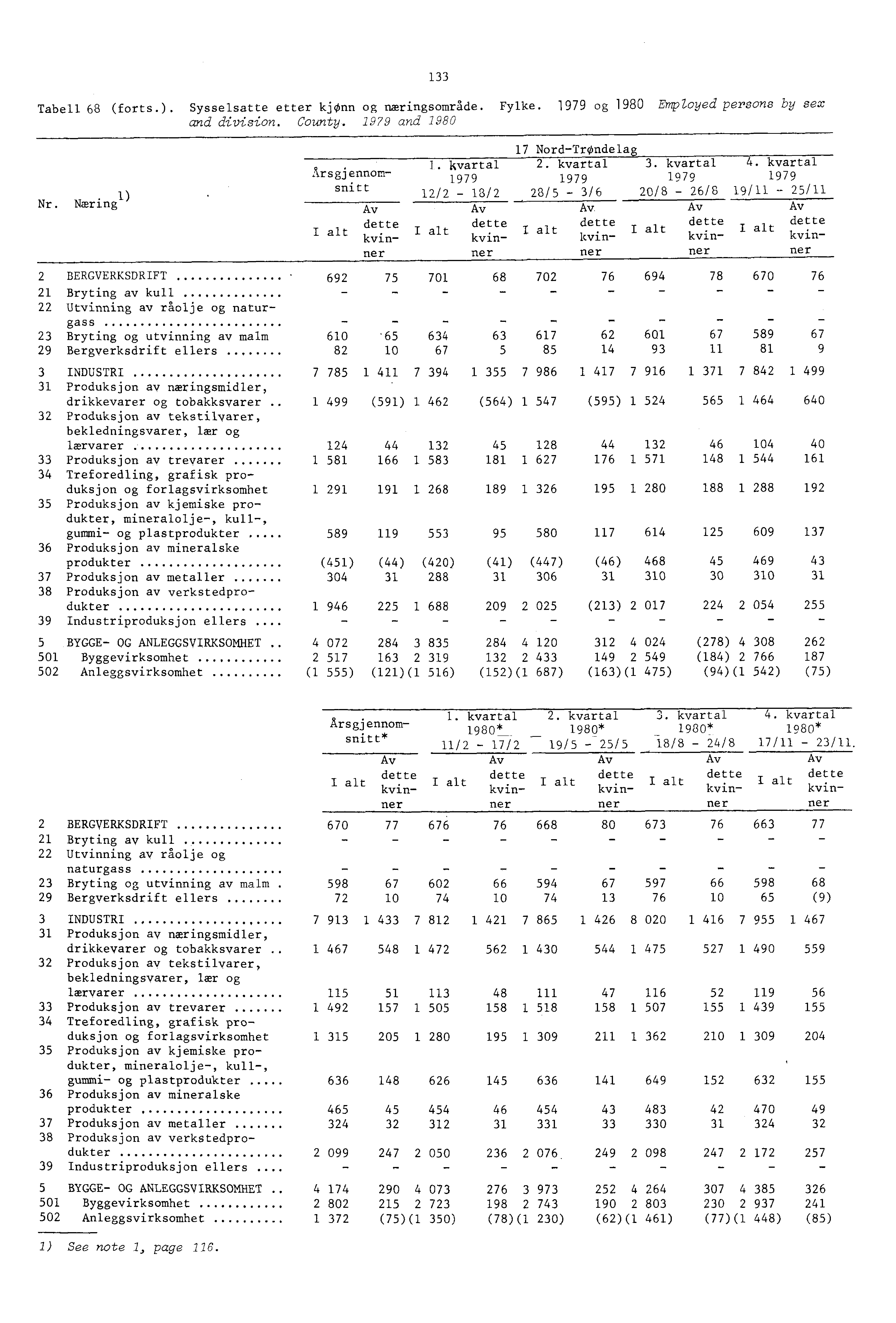 33 Tabell 68 (forts.). Sysselsatte etter kjønn og næringsområde. Fylke. 979 og 980 Employed persons by sex and division. County. 979 and 980 7 Nord-Trøndelag. kvartal 2. kvartal 3. kvartal 4.