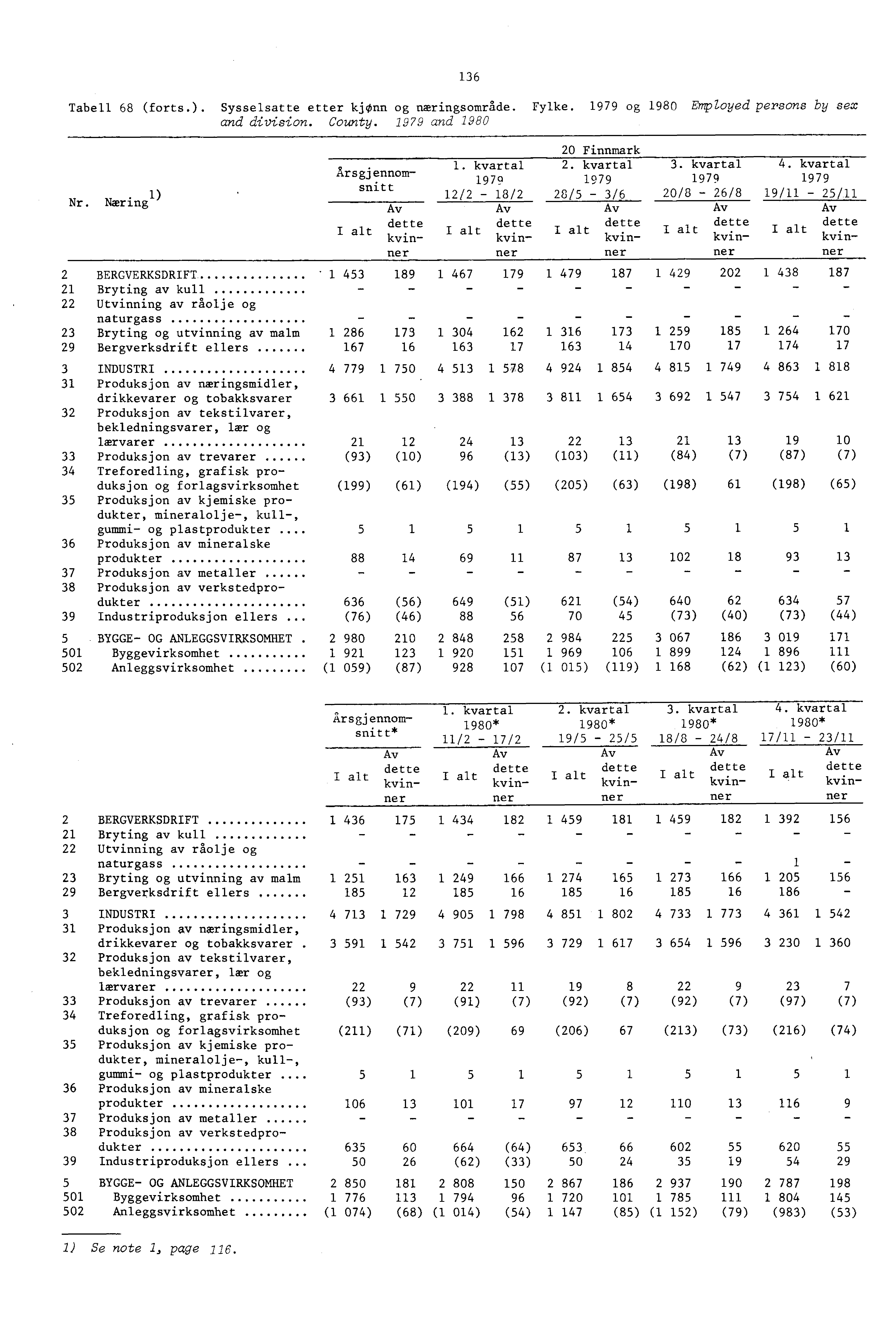 36 Tabell 68 (forts.). Sysselsatte etter kjorin og næringsområde. Fylke. 979 og 980 Employed persons by sex and division. County. 979 and 980 Nr. Næring.