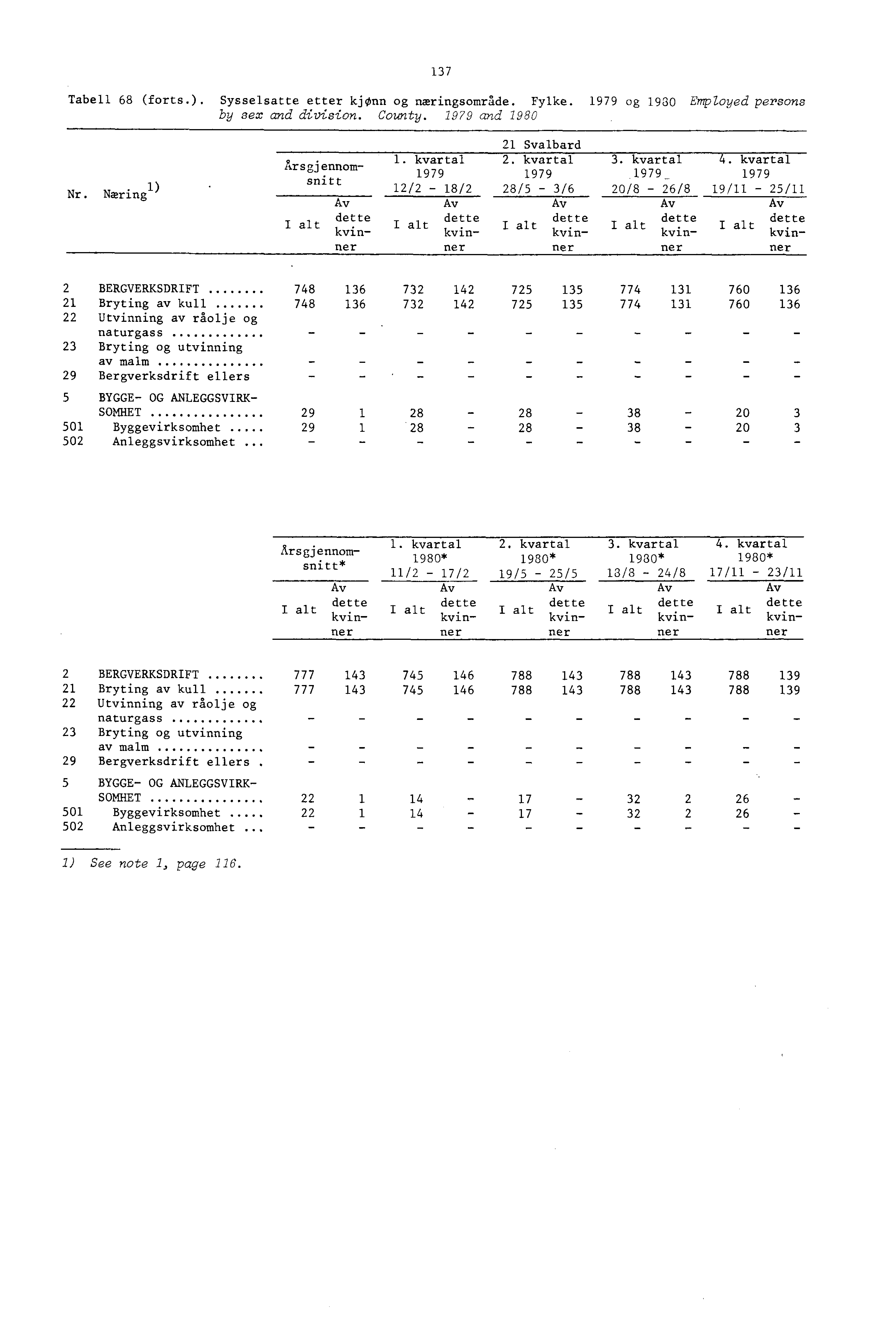 37 Tabell 68 (forts.). Sysselsatte etter kjonn og næringsområde. Fylke. 979 og 930 Employed persons by sex and division. County. 979 and 980.) Nr. Næring Arsgjennomsnitt 2 Svalbard. kvartal 2.