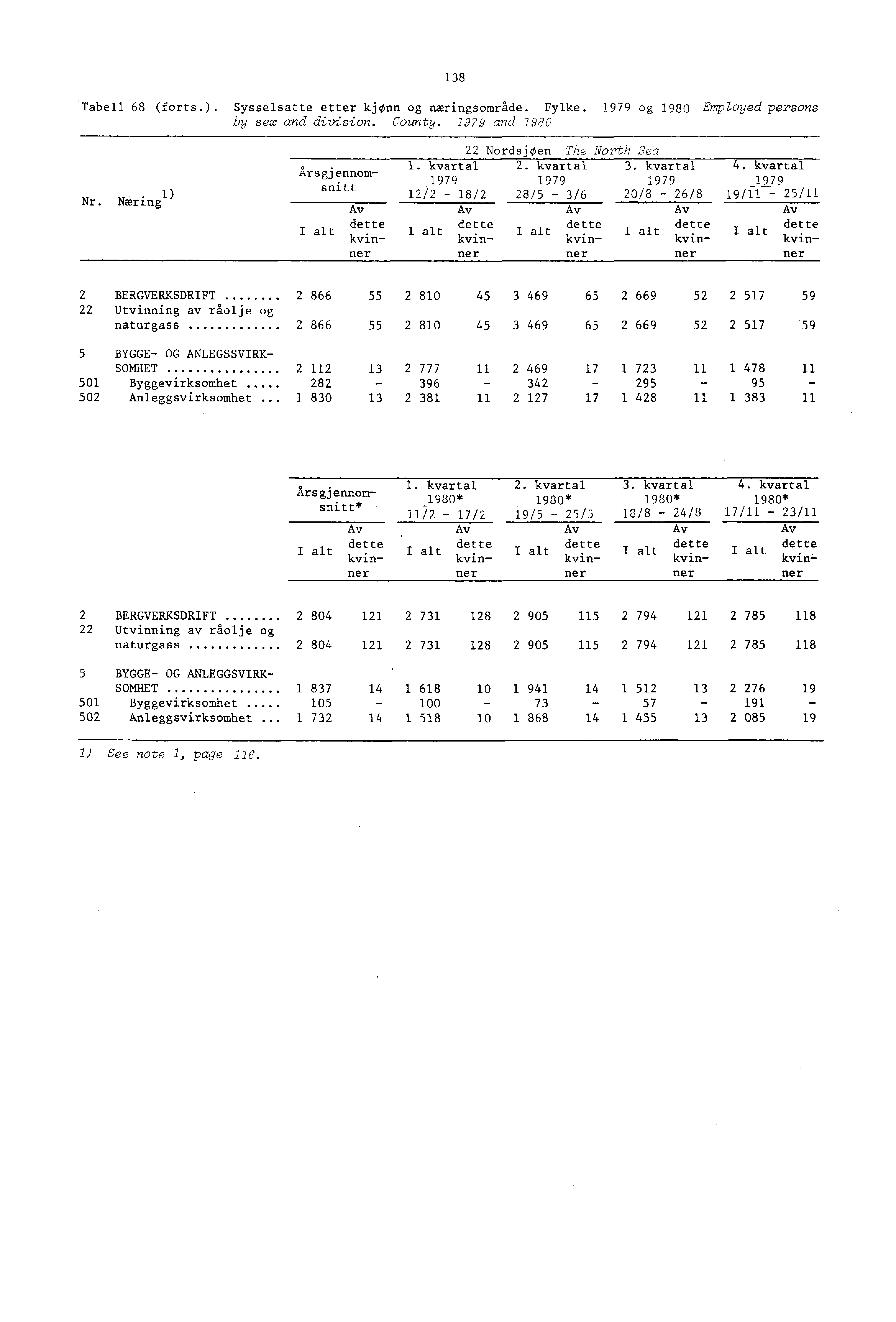 38 'Tabell 68 (forts.). Sysselsatte etter kjønn og næringsområde. Fylke. 979 og 930 Employed persons by sex and division. County. 9Z9 and 9 80. ) Nr. Næring 22 Nordsjøen The North Sea. kvartal 2.
