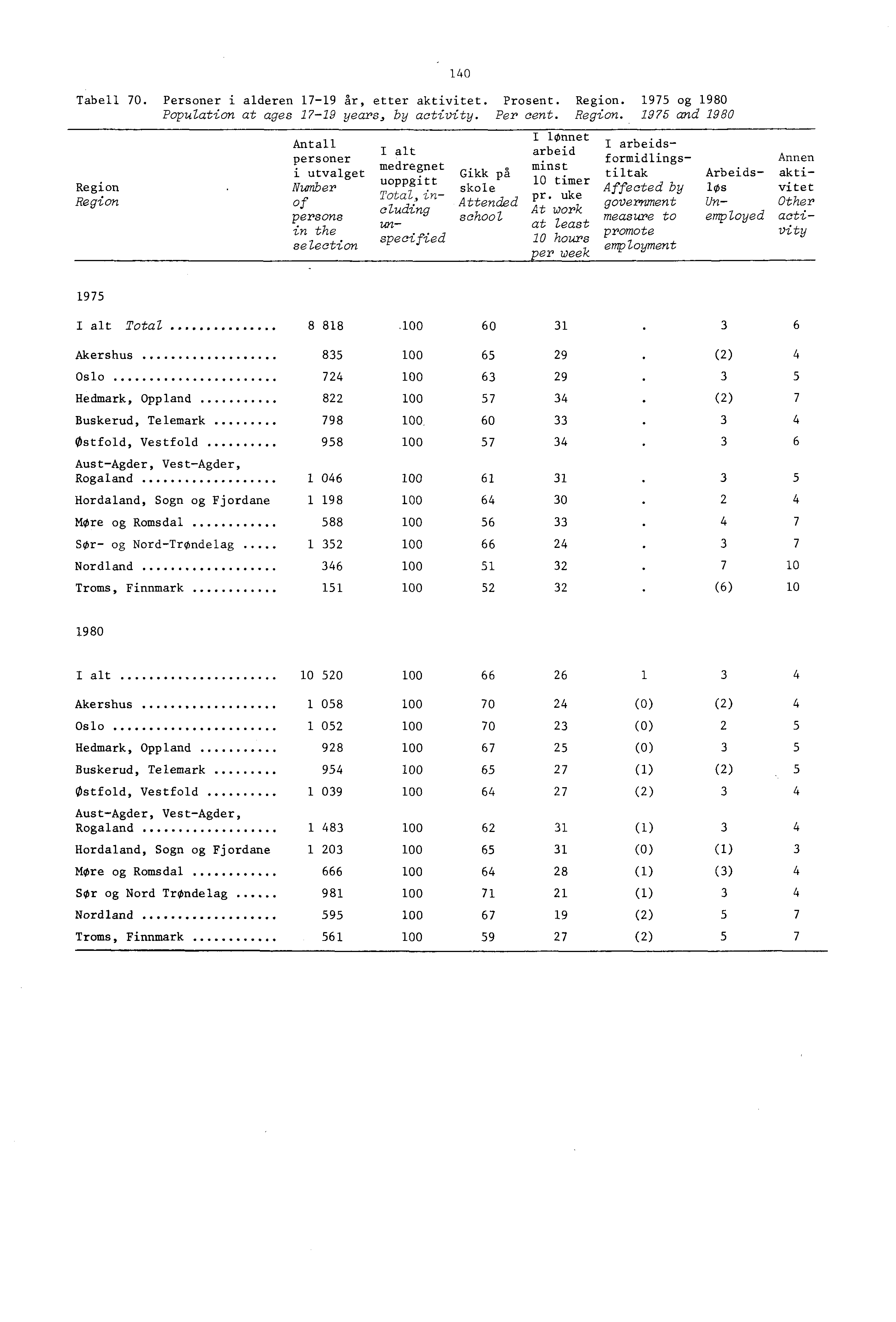 Tabell 70. Personer i alderen 7-9 år, etter aktivitet. Prosent. Region.