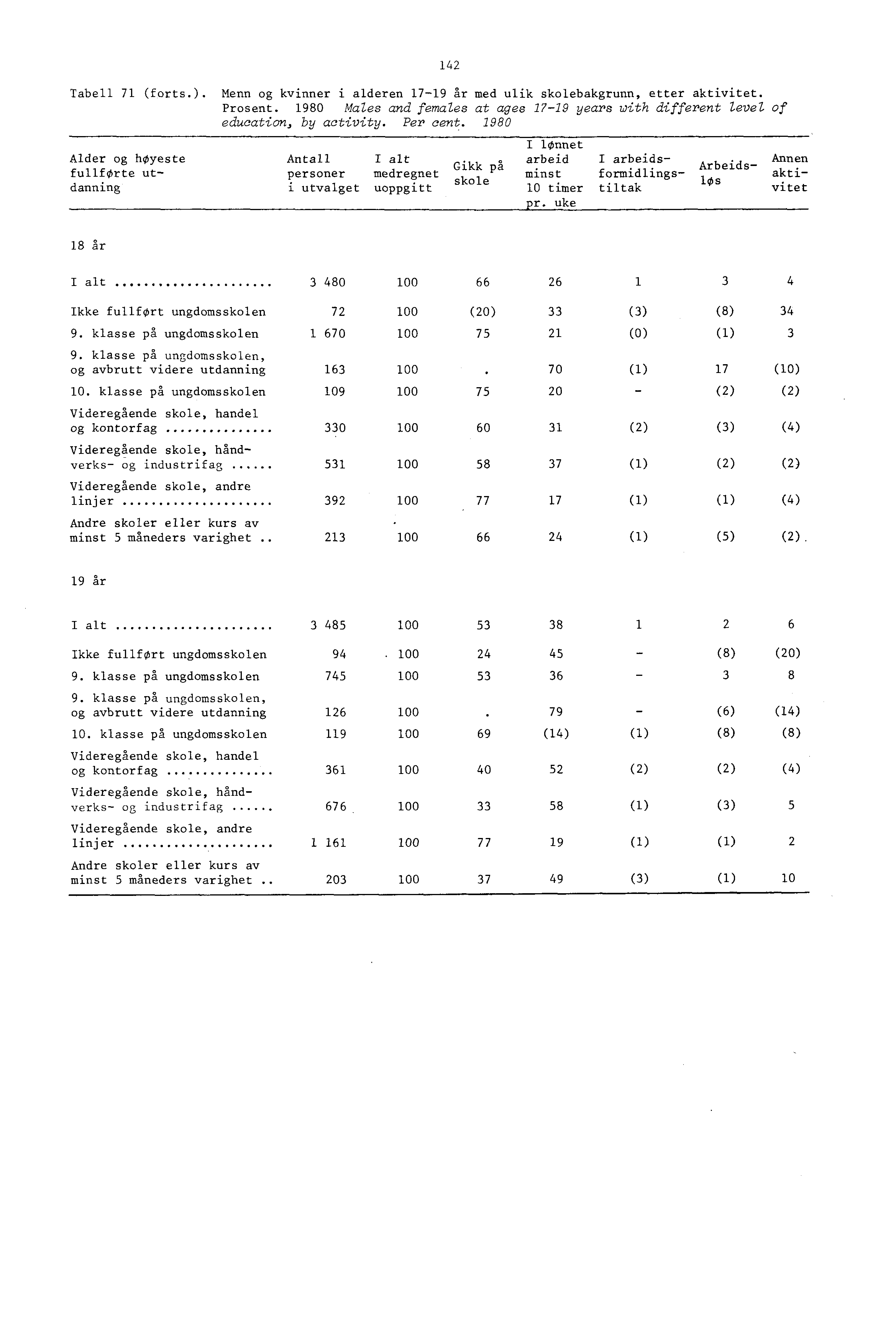 Tabell 7 (forts.). Menn og i alderen 7-9 år med ulik skolebakgrunn, etter aktivitet. Prosent. 980 Males and femazes at ages 7-9 years with different level of education, by activity. Per cent.