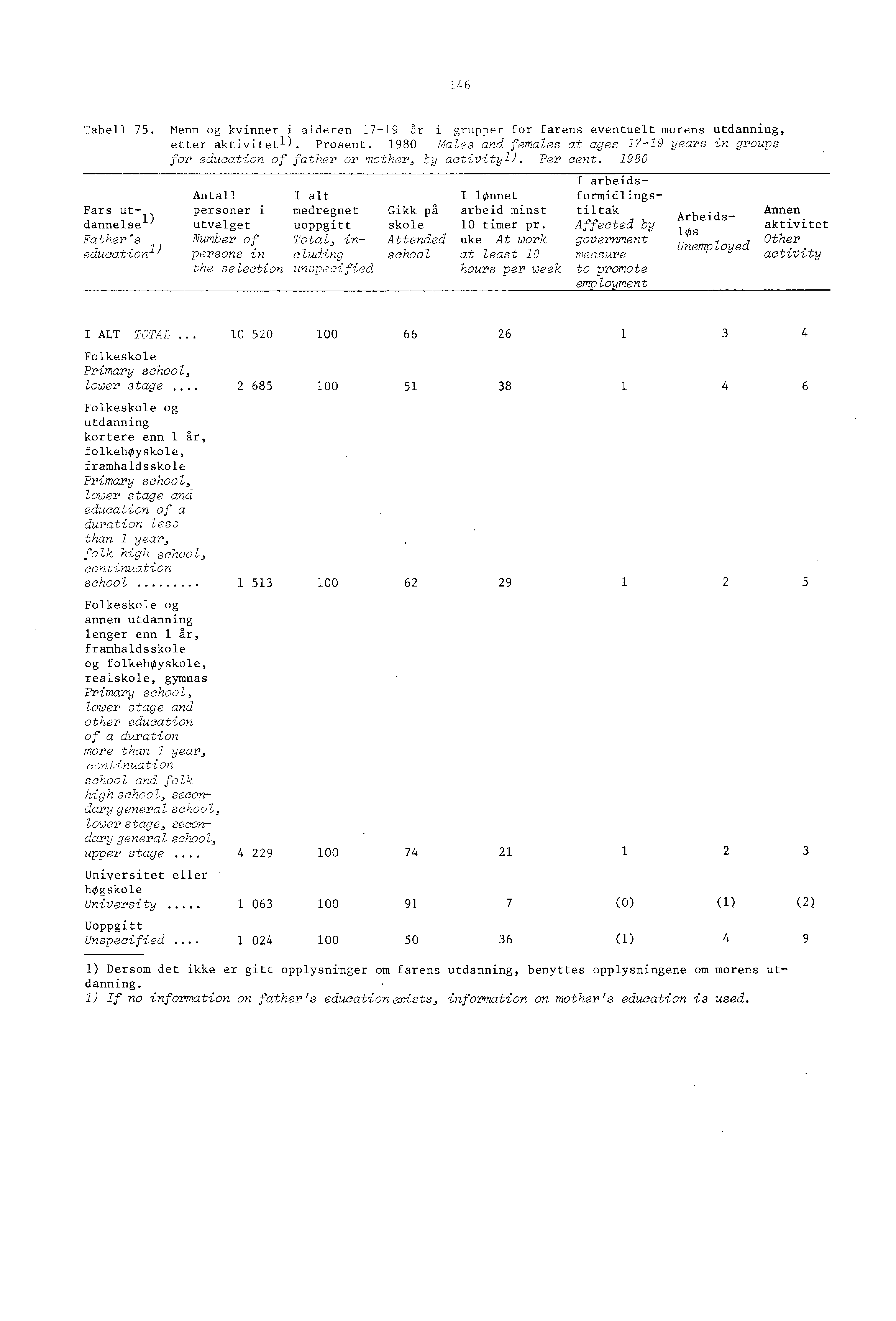 46 Tabell 75. Menn og i alderen 7-9 år i grupper for farens eventuelt morens utdanning, etter aktivitet - ). Prosent.