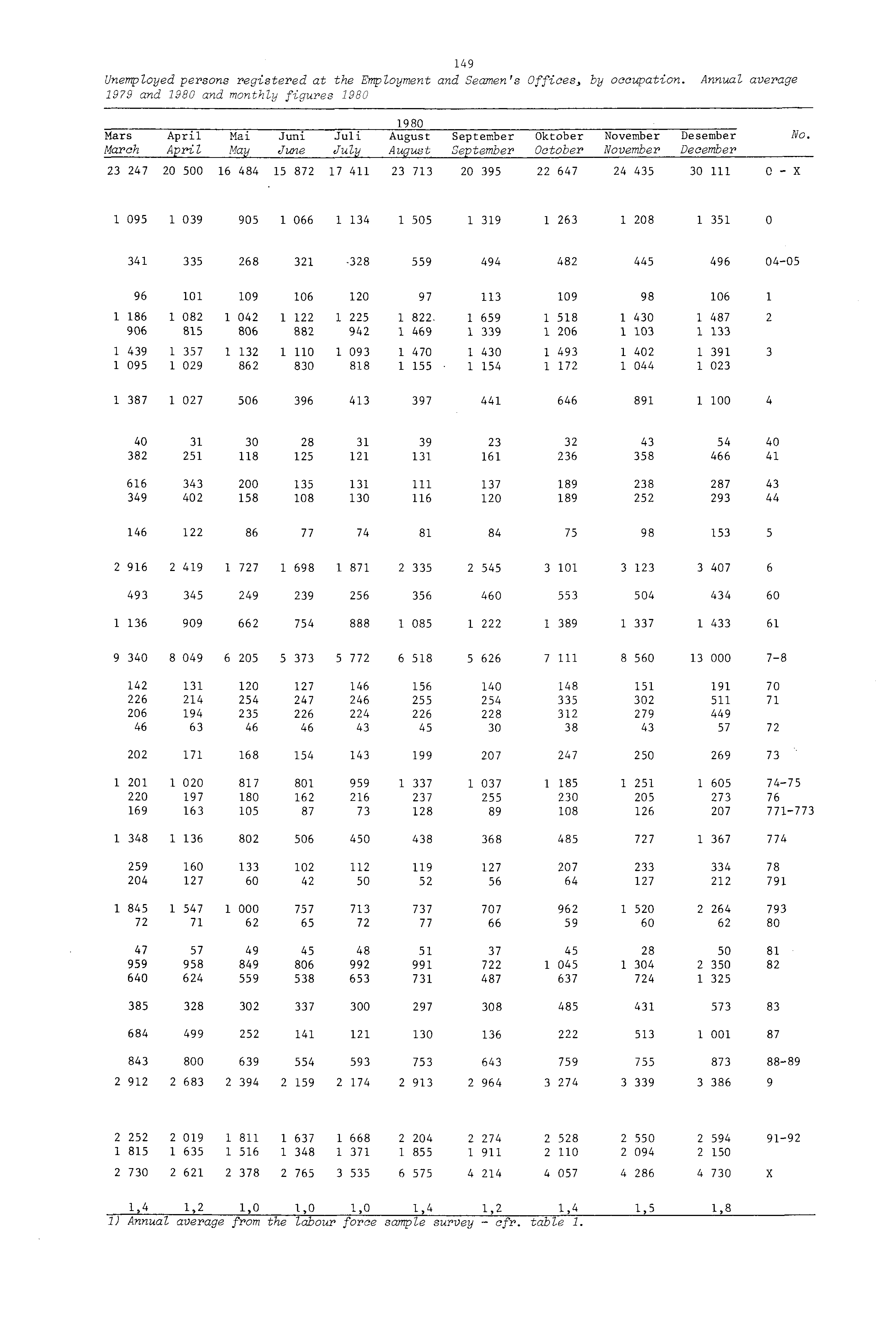 49 Unemployed persons registered at the Employment and Seamen's Offices, by occupation.