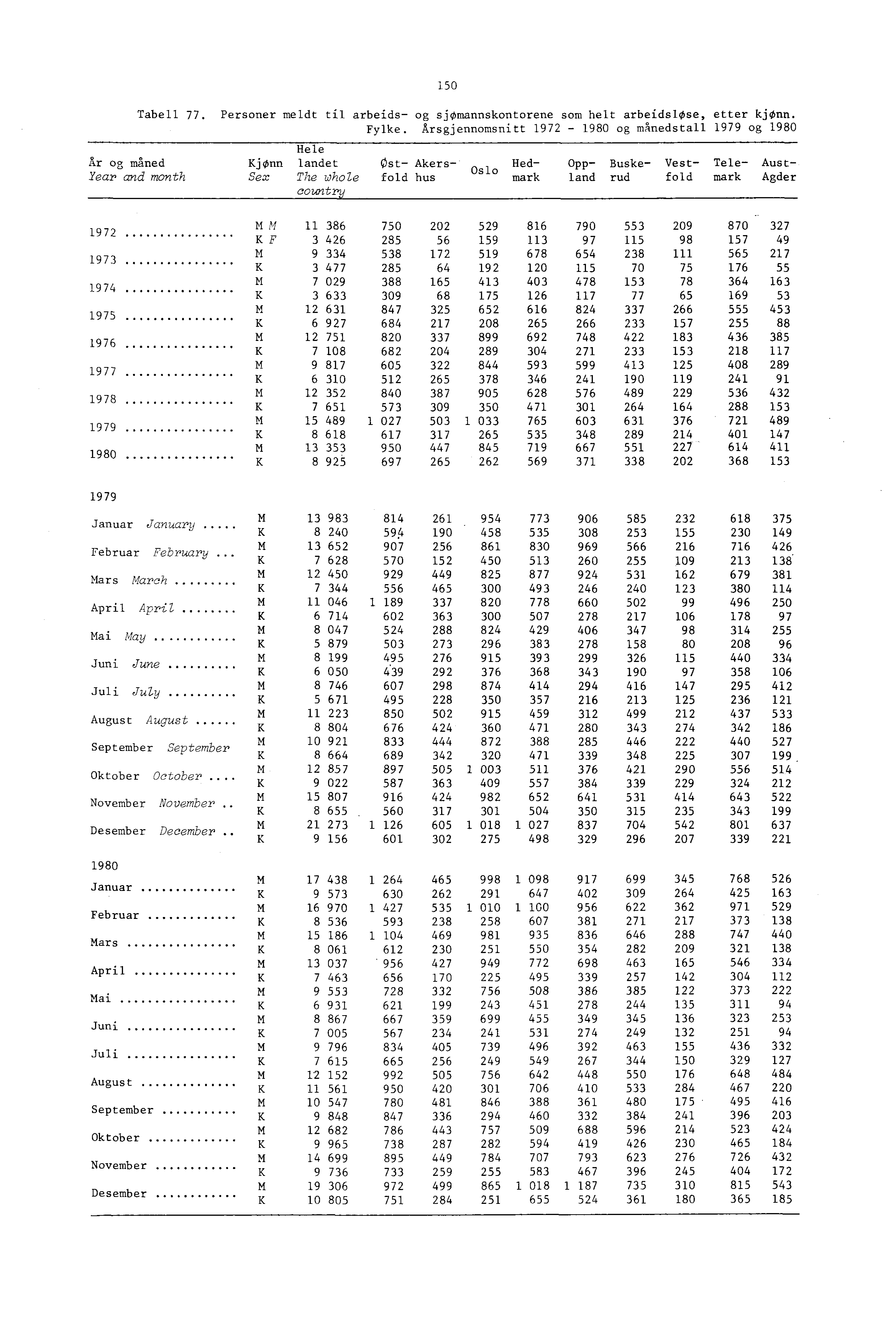 50 Tabell 77. Personer meldt til arbeids- og sjomannskontorene som helt arbeidsløse, etter kjønn. Fylke.