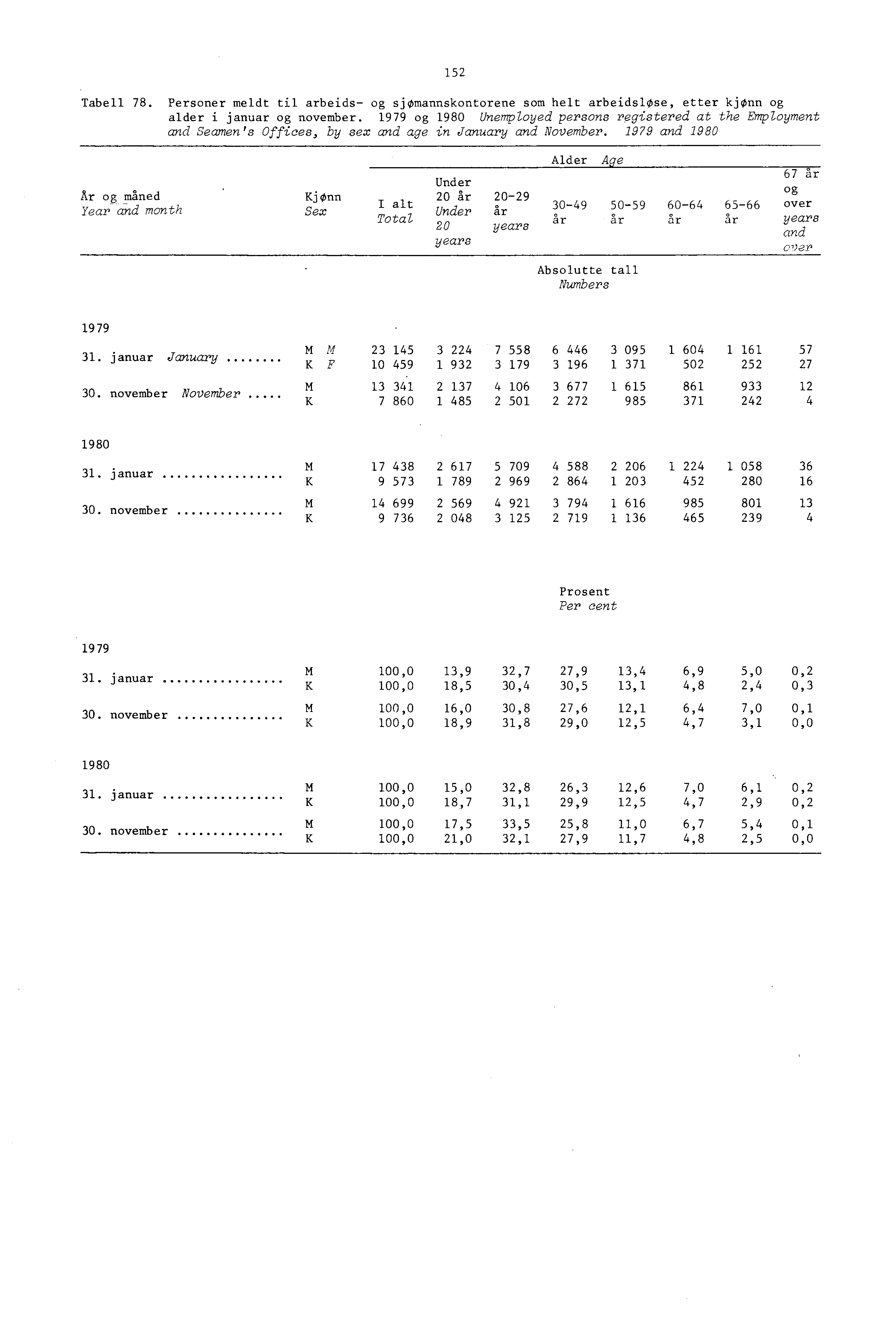 52 Tabell 78. Personer meldt til arbeids- og sjomannskontorene som helt arbeidslose, etter kjonn og alder i januar og november.